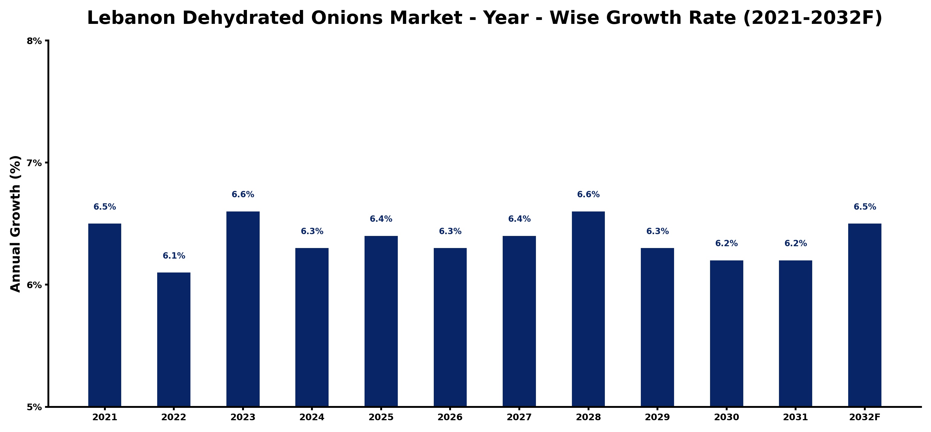 Lebanon Dehydrated Onions Market Year-wise Growth Rate and Key Drivers