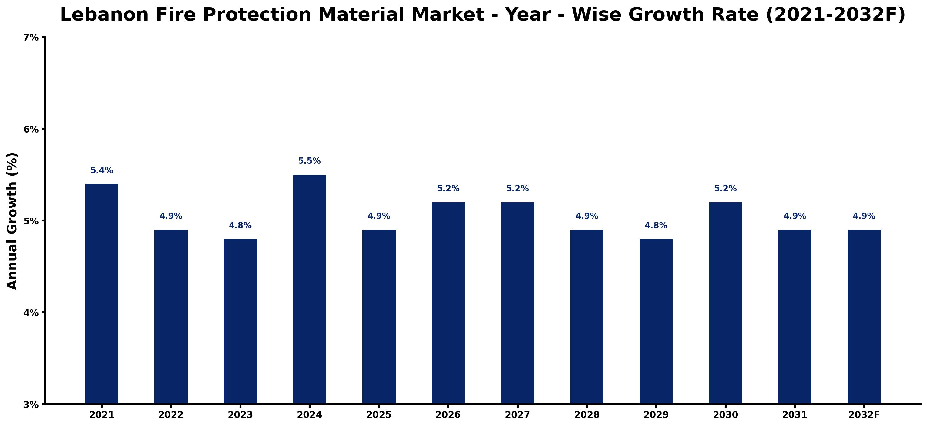 Lebanon Fire Protection Material Market Year-wise Growth Rate and Key Drivers