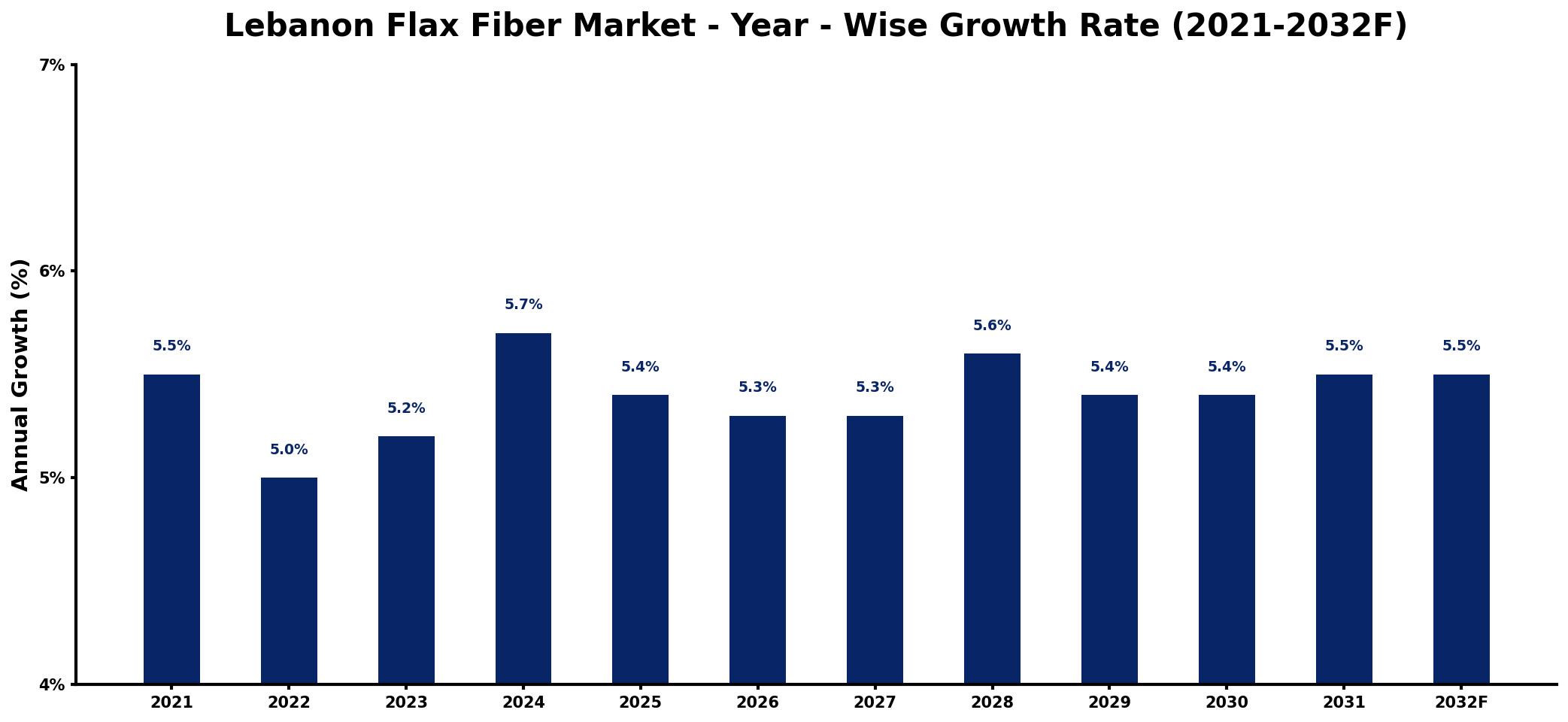 Lebanon Flax Fiber Market Year-wise Growth Rate and Key Drivers
