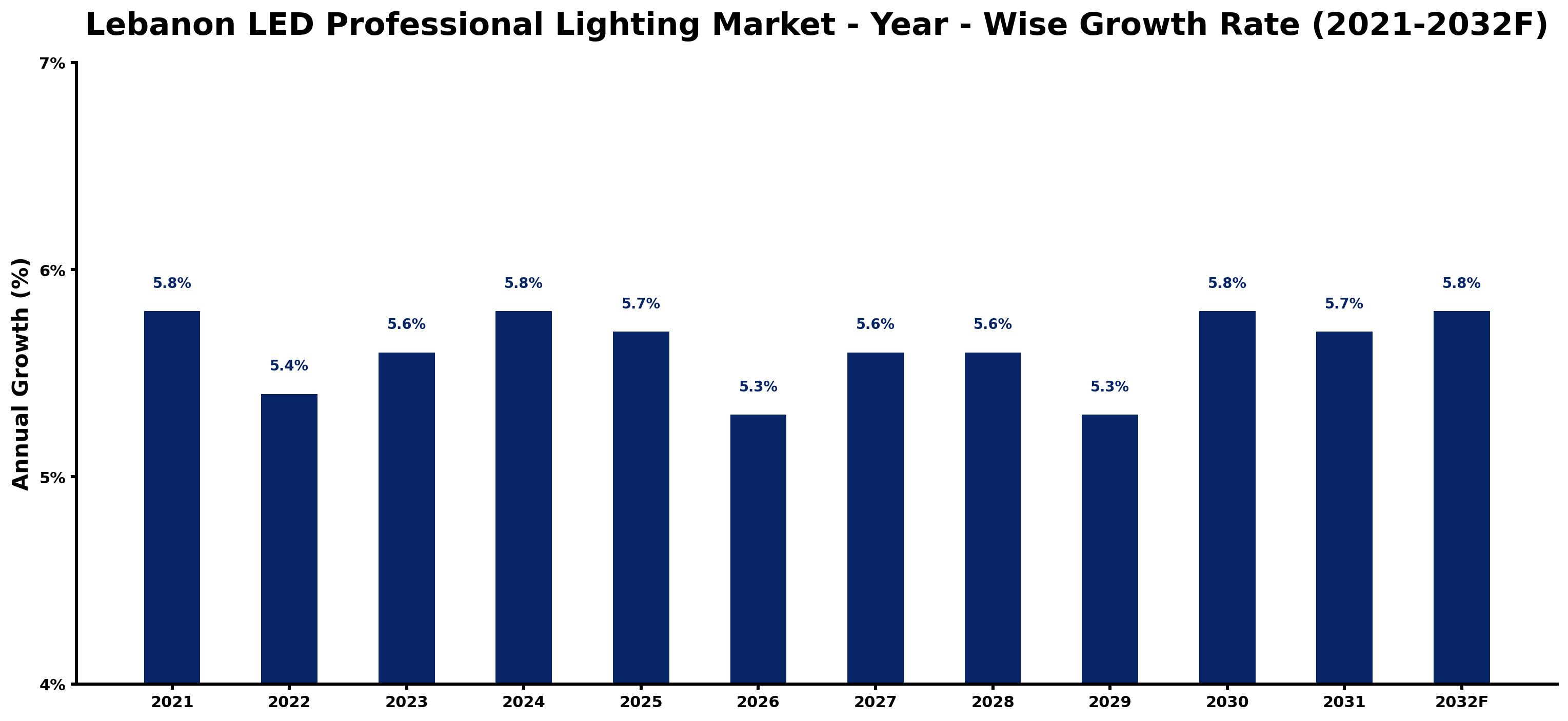 Lebanon LED Professional Lighting Market Year-wise Growth Rate and Key Drivers