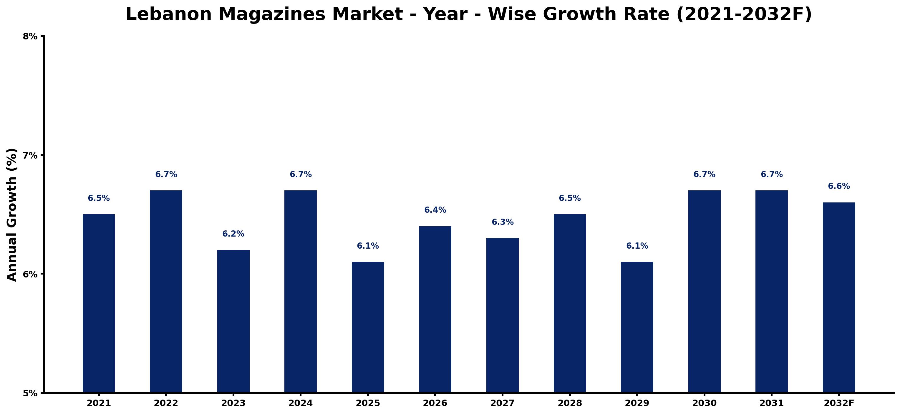 Lebanon Magazines Market Year-wise Growth Rate and Key Drivers