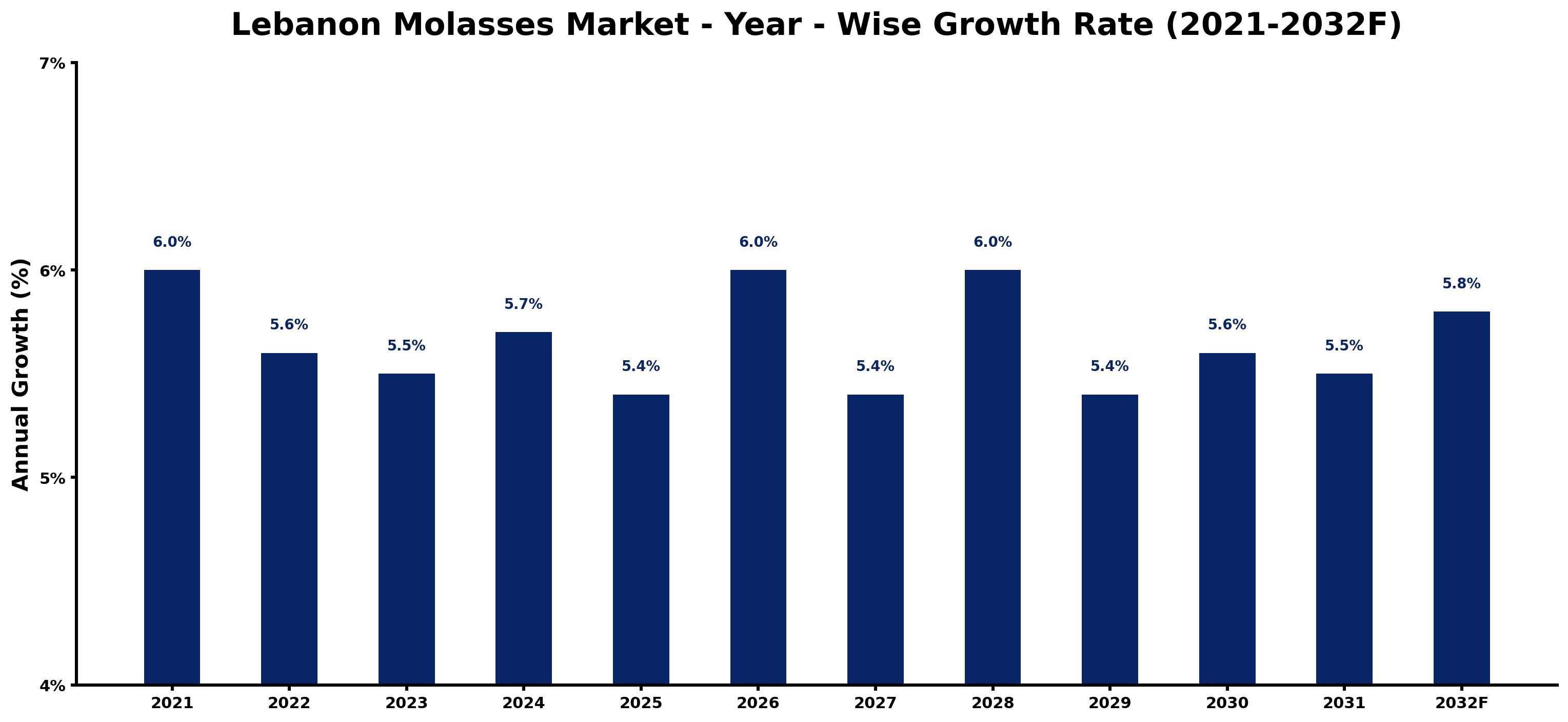 Lebanon Molasses Market Year-wise Growth Rate and Key Drivers