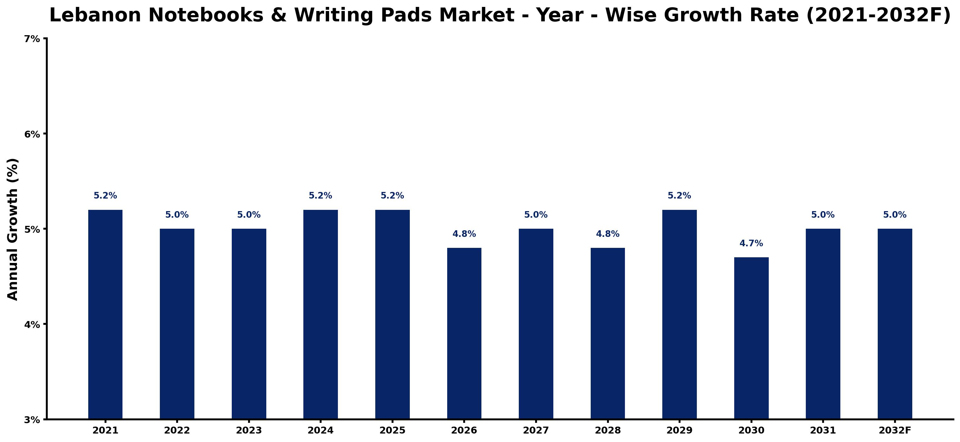 Lebanon Notebooks & Writing Pads Market Year-wise Growth Rate and Key Drivers