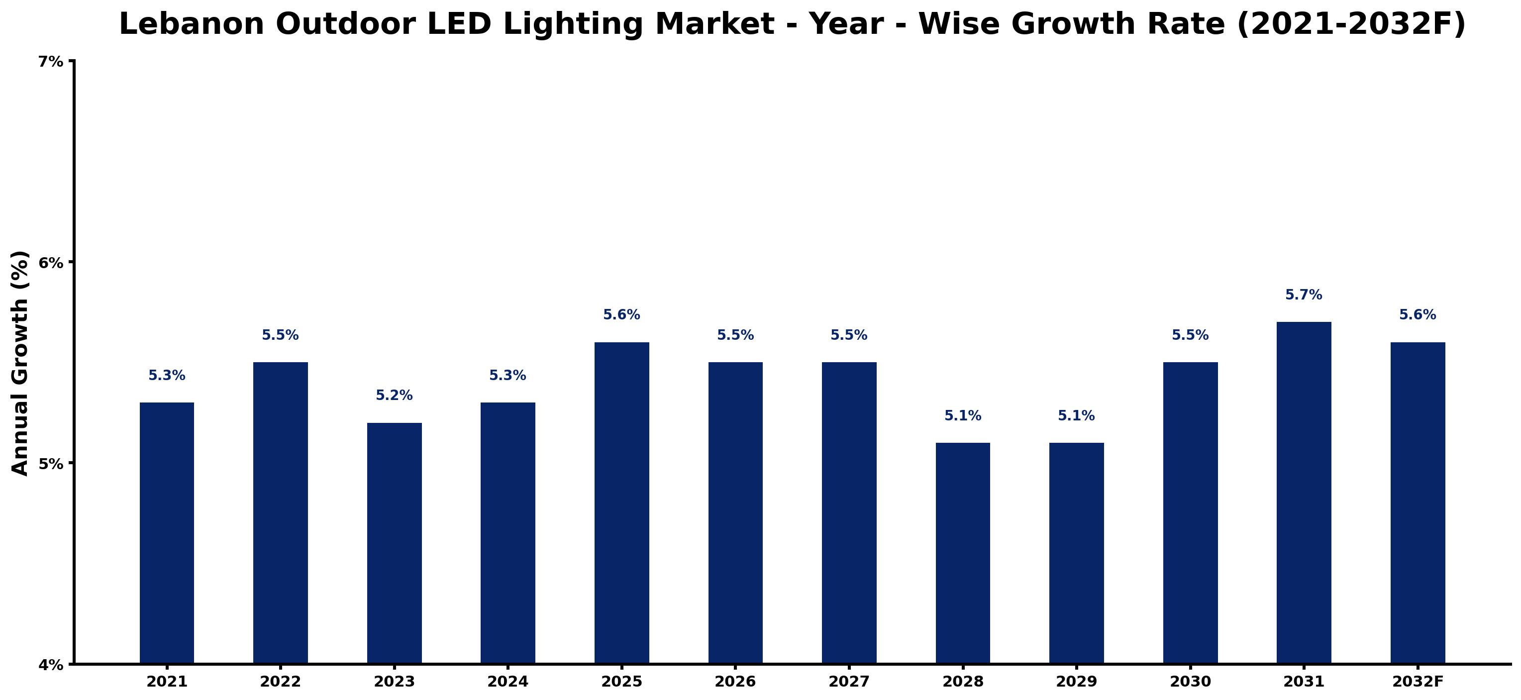 Lebanon Outdoor LED Lighting Market Year-wise Growth Rate and Key Drivers