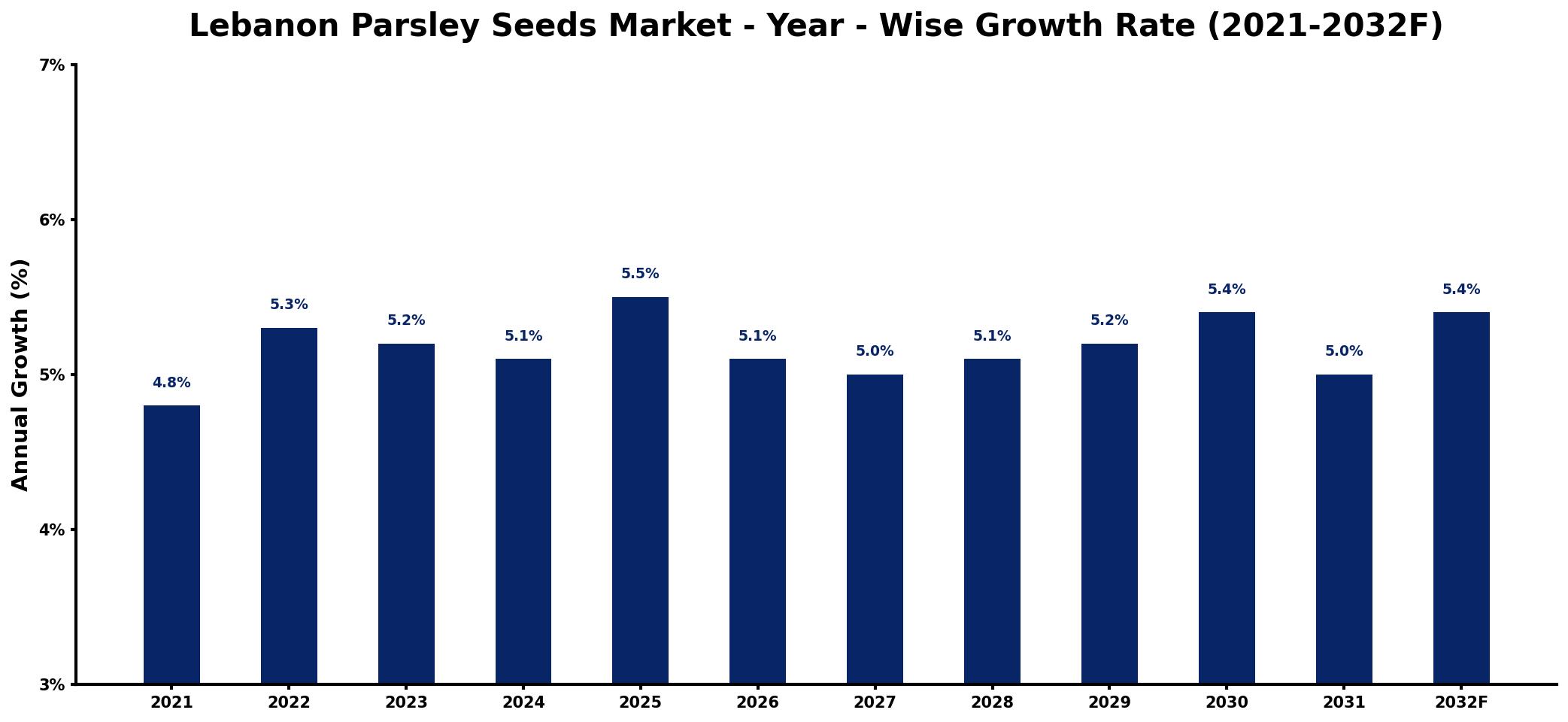 Lebanon Parsley Seeds Market Year-wise Growth Rate and Key Drivers