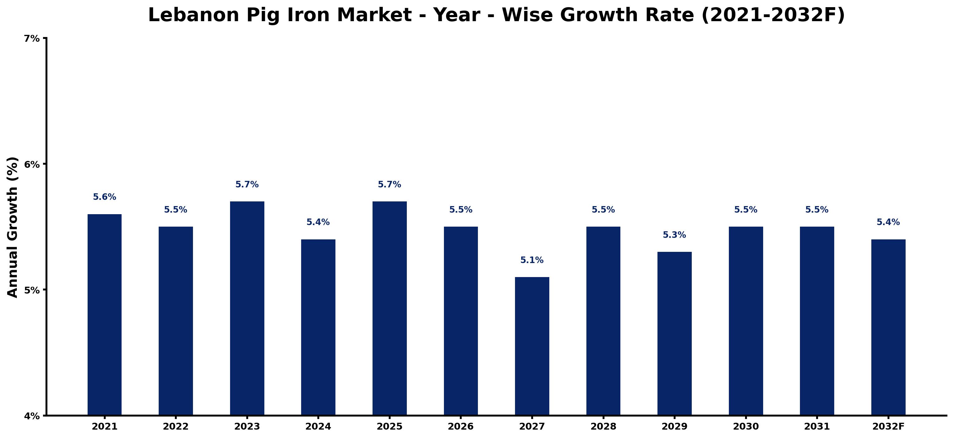 Lebanon Pig Iron Market Year-wise Growth Rate and Key Drivers