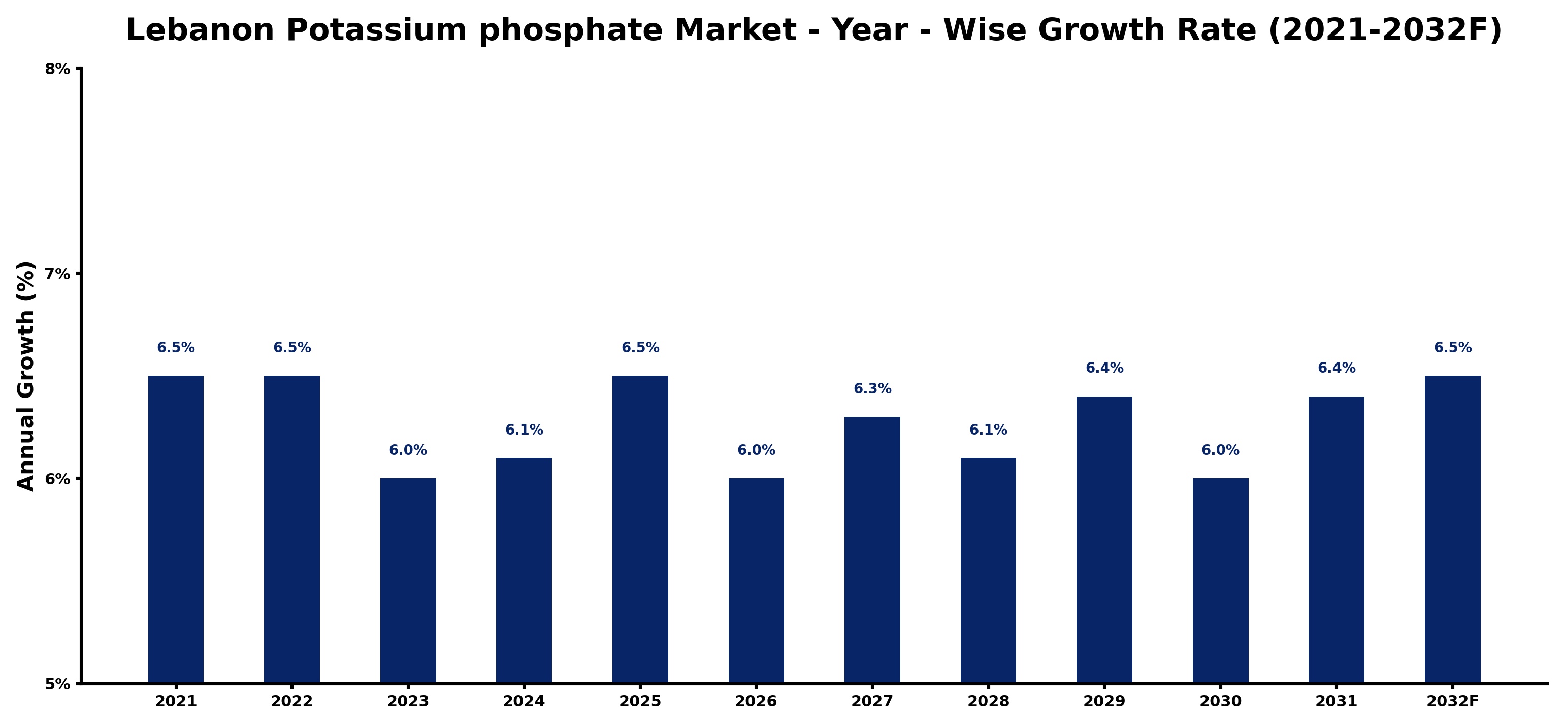 Lebanon Potassium phosphate Market Year-wise Growth Rate and Key Drivers