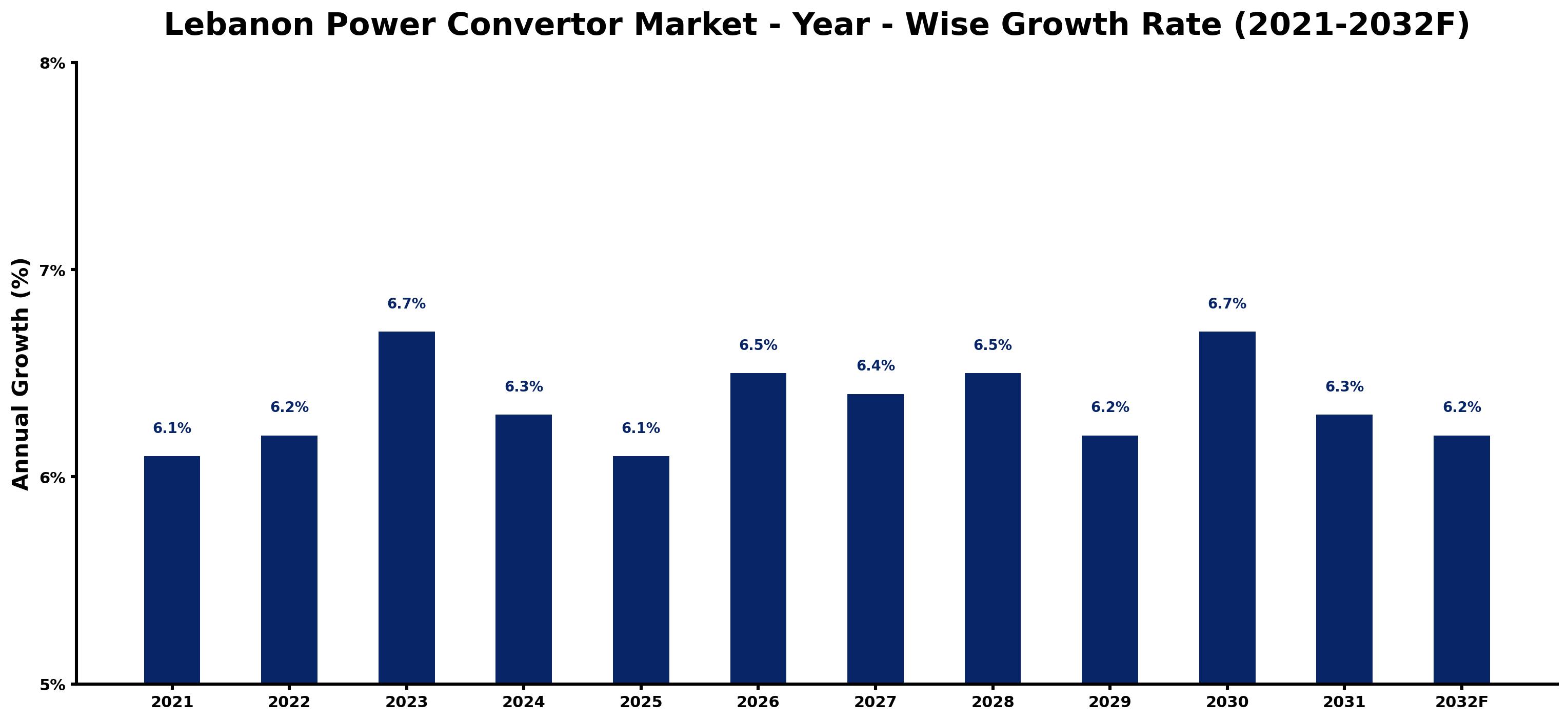 Lebanon Power Convertor Market Year-wise Growth Rate and Key Drivers