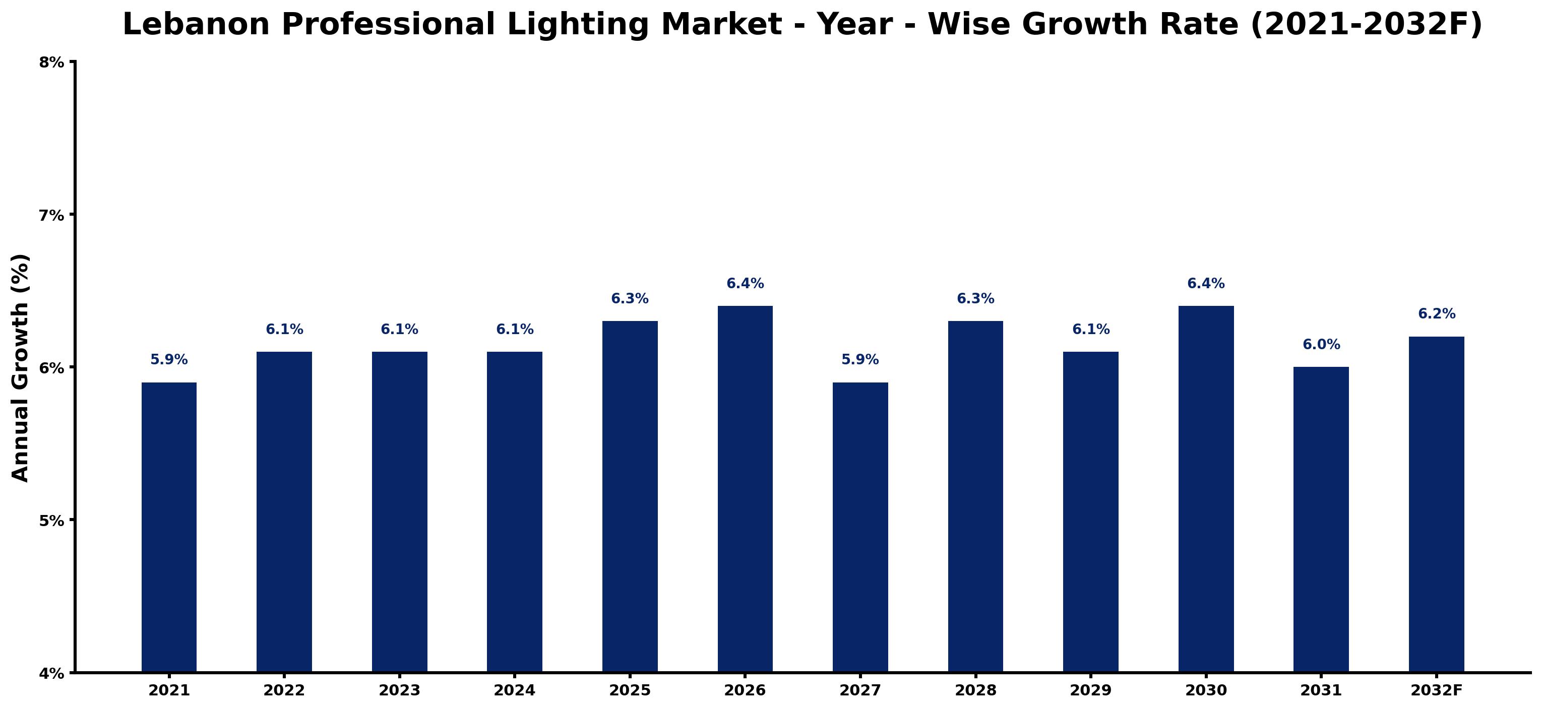 Lebanon Professional Lighting Market Year-wise Growth Rate and Key Drivers
