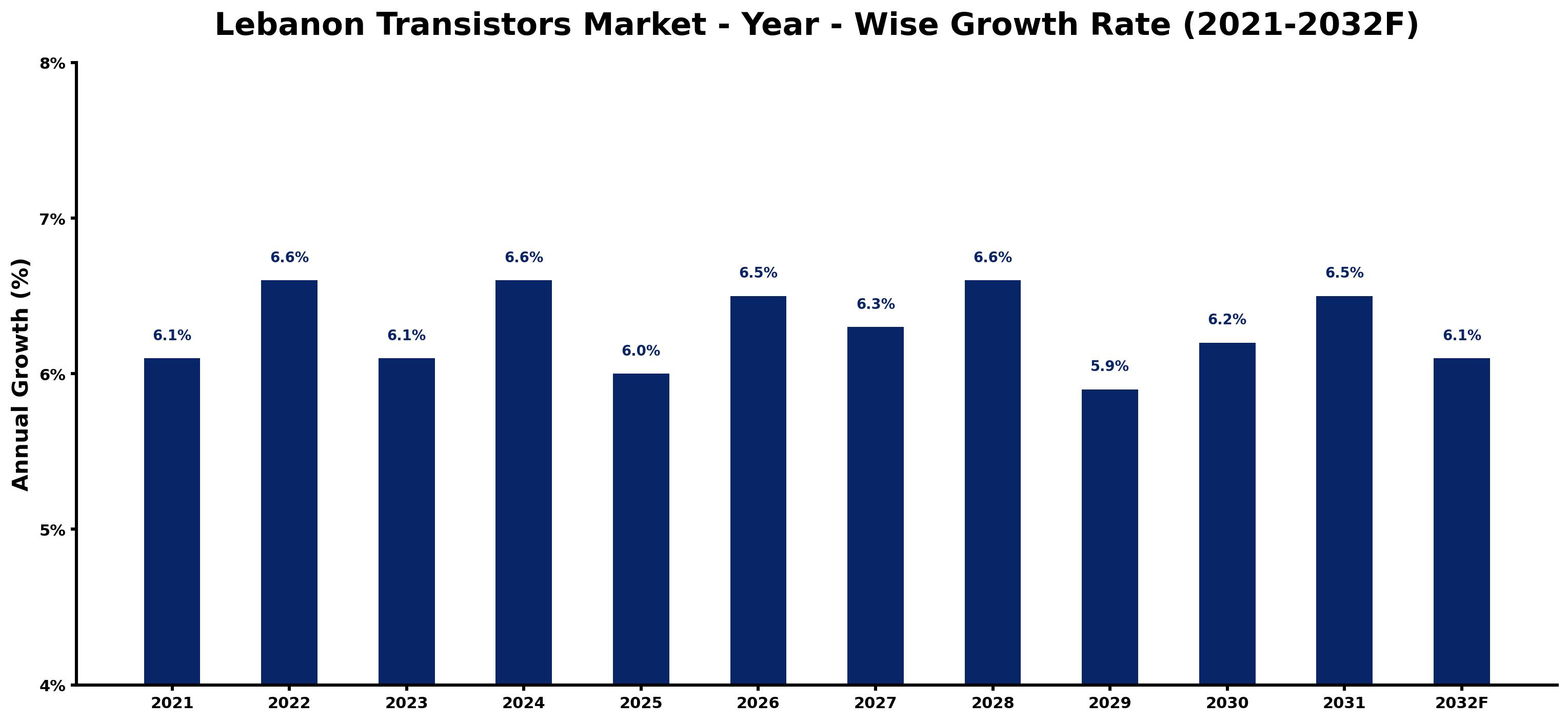 Lebanon Transistors Market Year-wise Growth Rate and Key Drivers