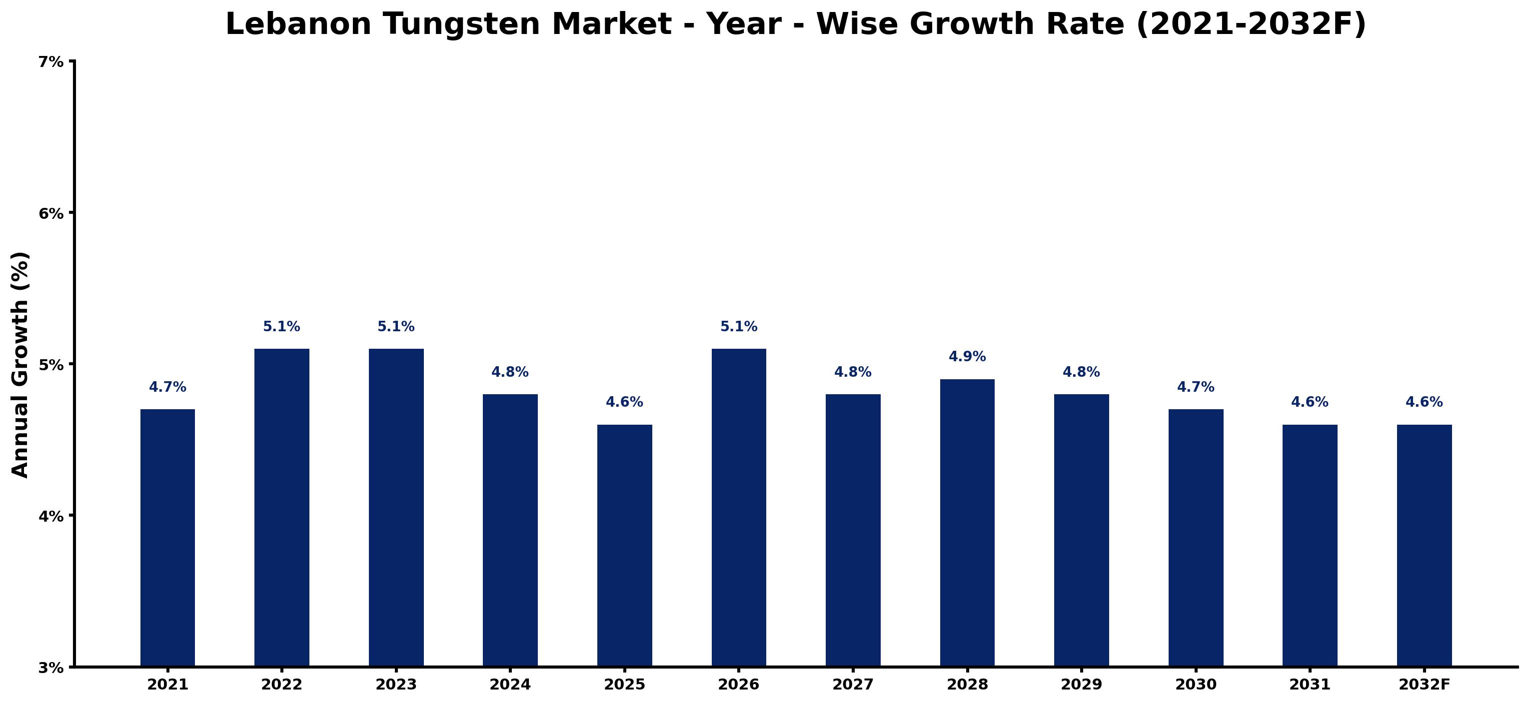 Lebanon Tungsten Market Year-wise Growth Rate and Key Drivers
