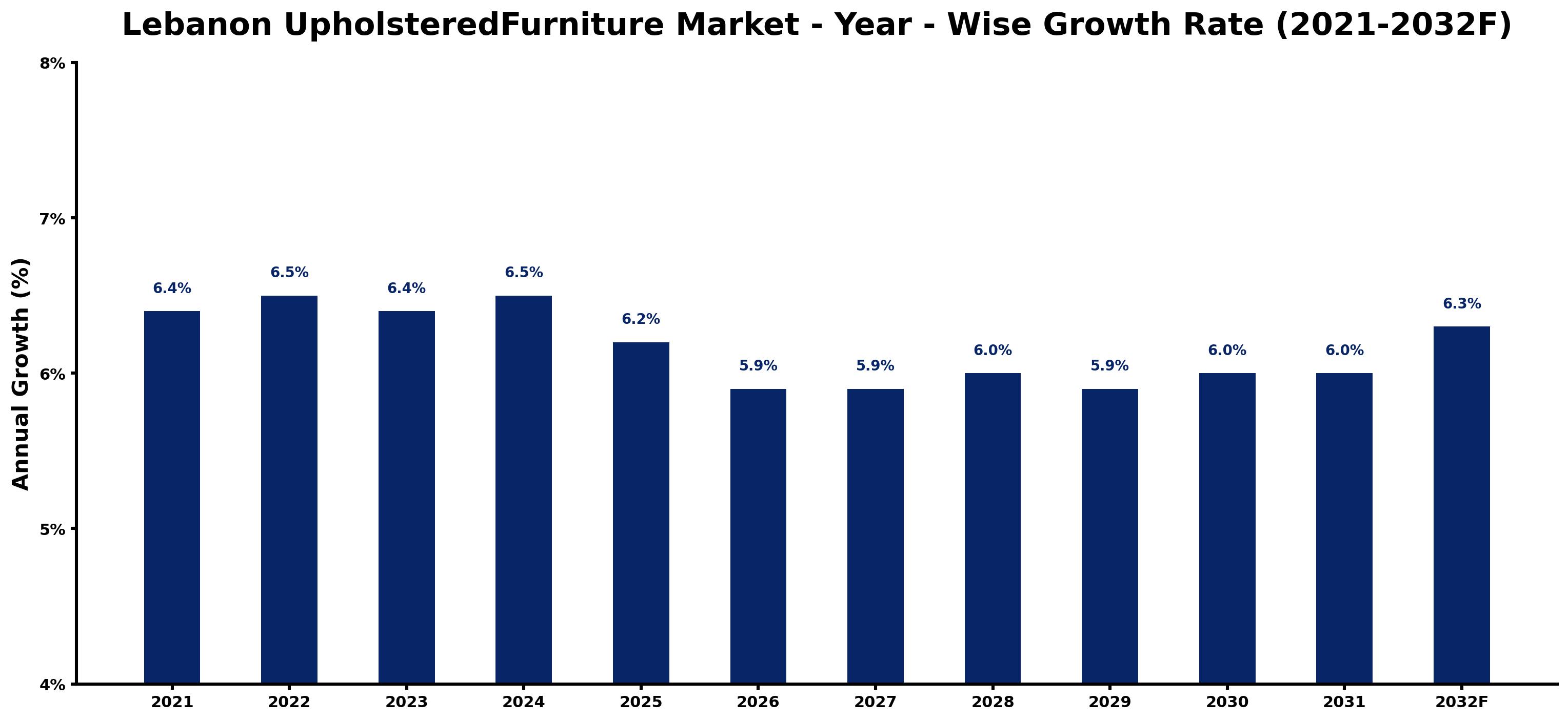 Lebanon UpholsteredFurniture Market Year-wise Growth Rate and Key Drivers