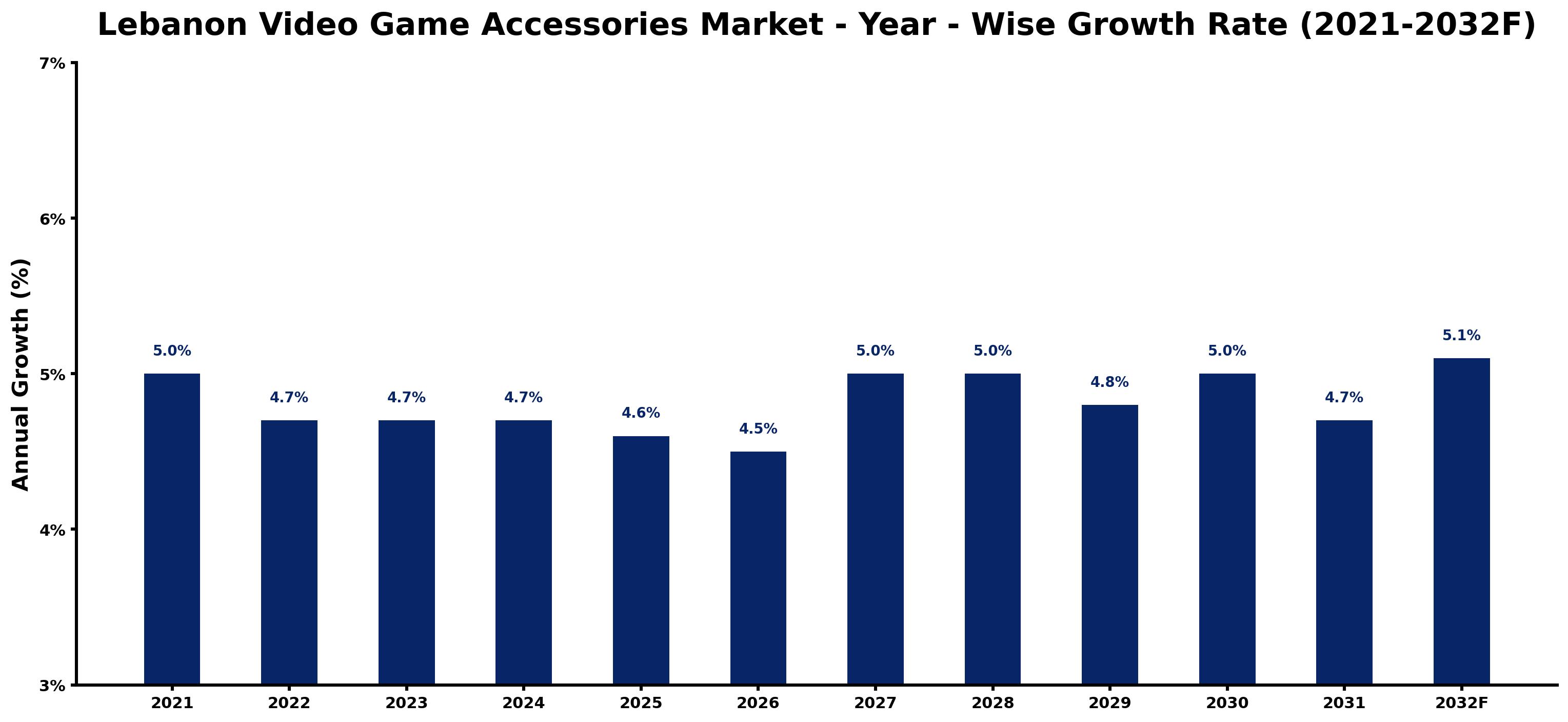 Lebanon Video Game Accessories Market Year-wise Growth Rate and Key Drivers