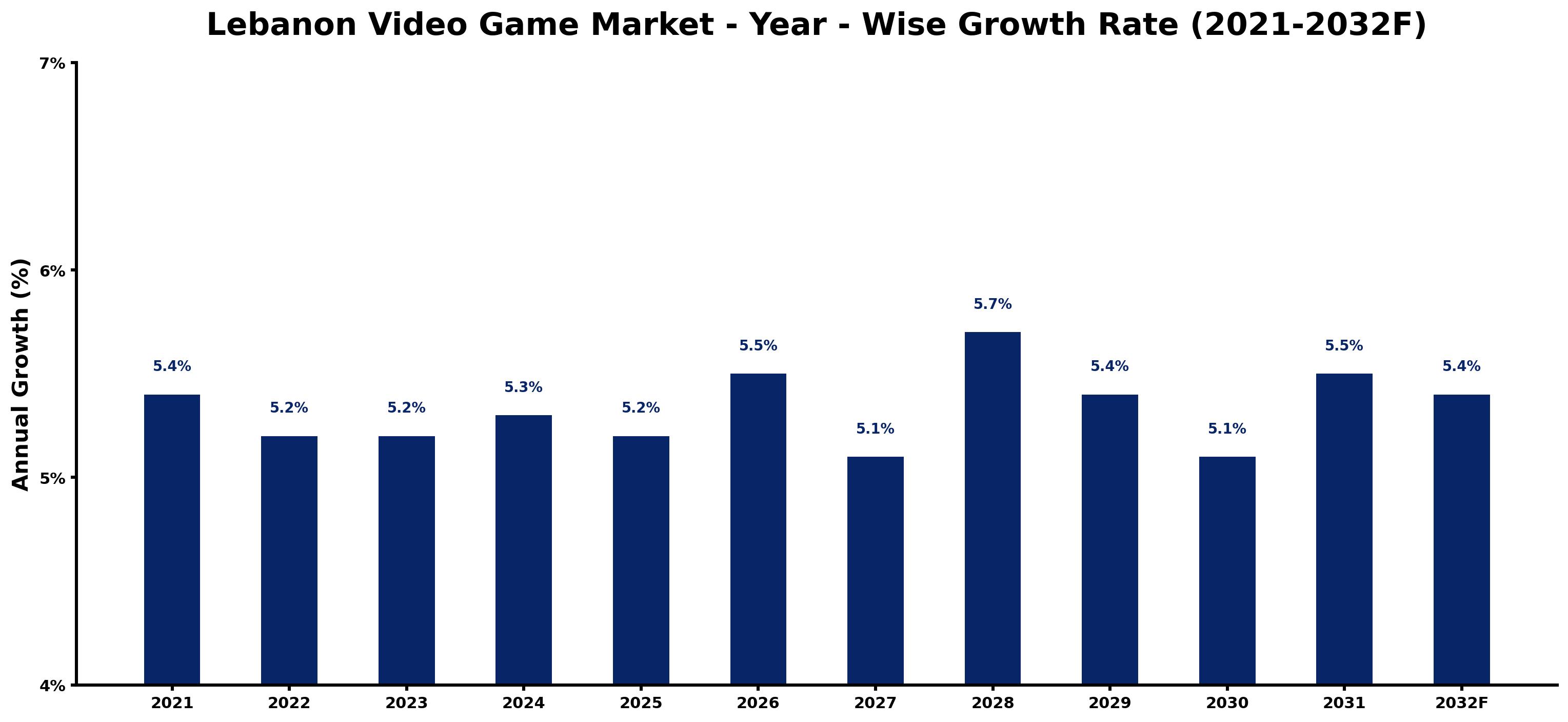 Lebanon Video Game Market Year-wise Growth Rate and Key Drivers