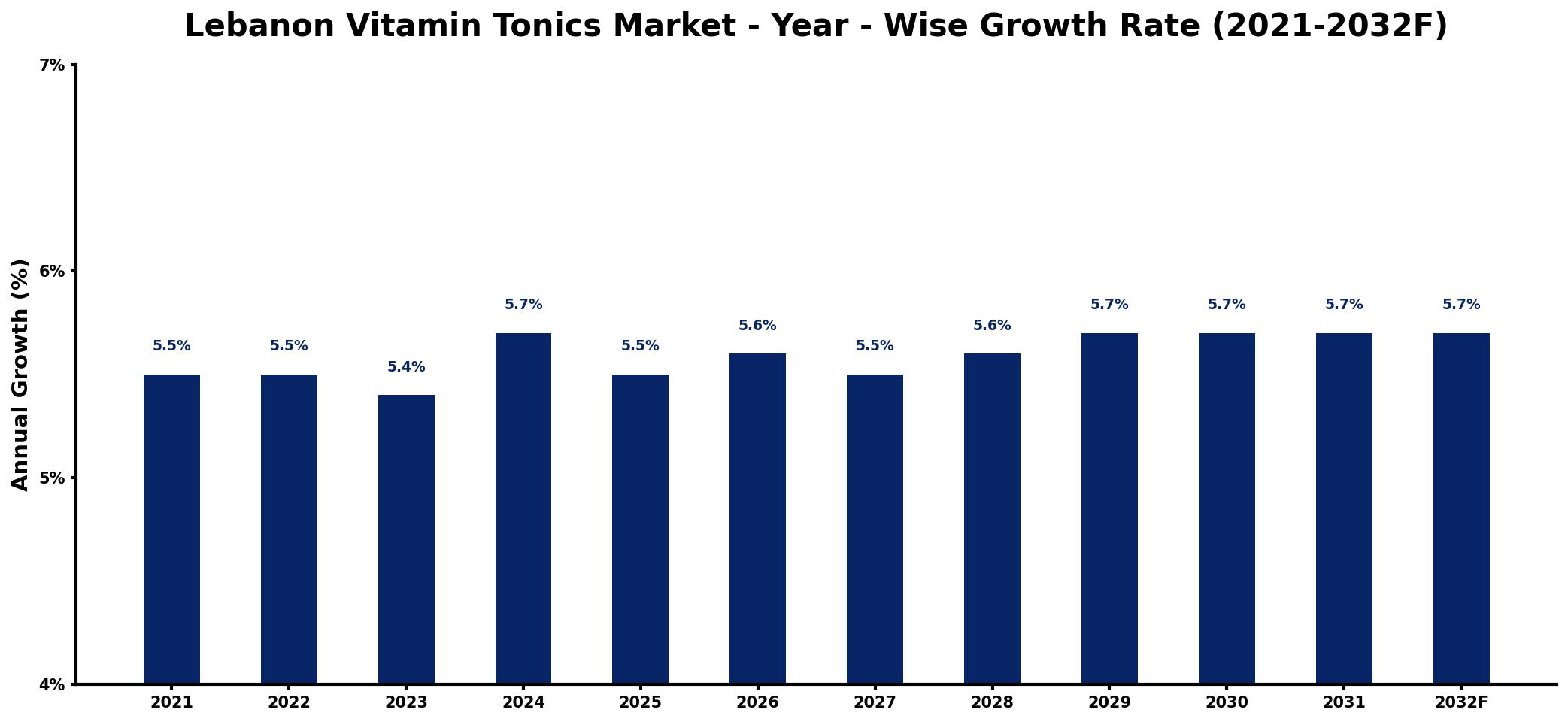 Lebanon Vitamin Tonics Market Year-wise Growth Rate and Key Drivers