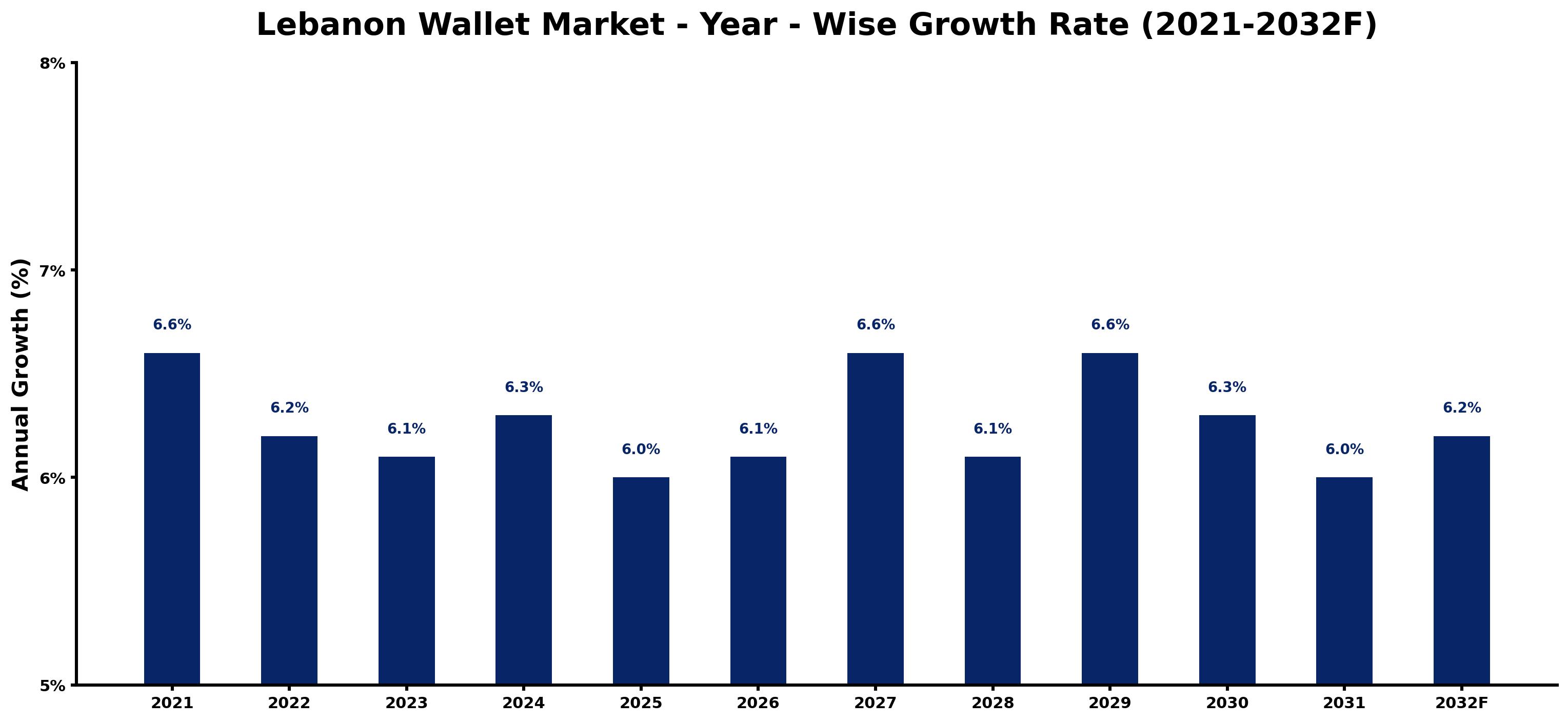 Lebanon Wallet Market Year-wise Growth Rate and Key Drivers