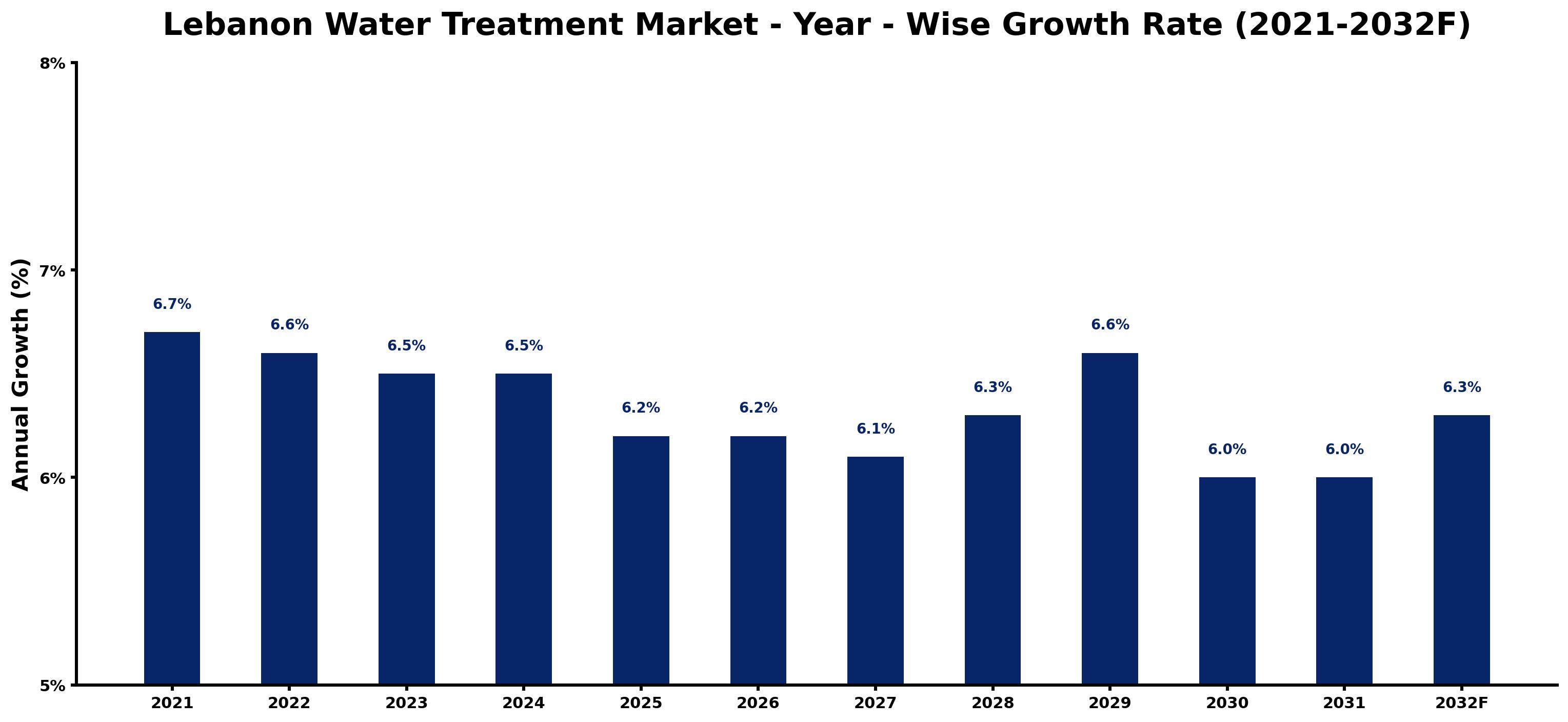 Lebanon Water Treatment Market Year-wise Growth Rate and Key Drivers