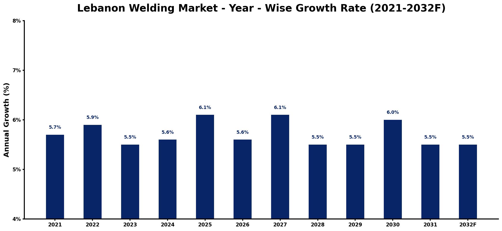Lebanon Welding Market Year-wise Growth Rate and Key Drivers