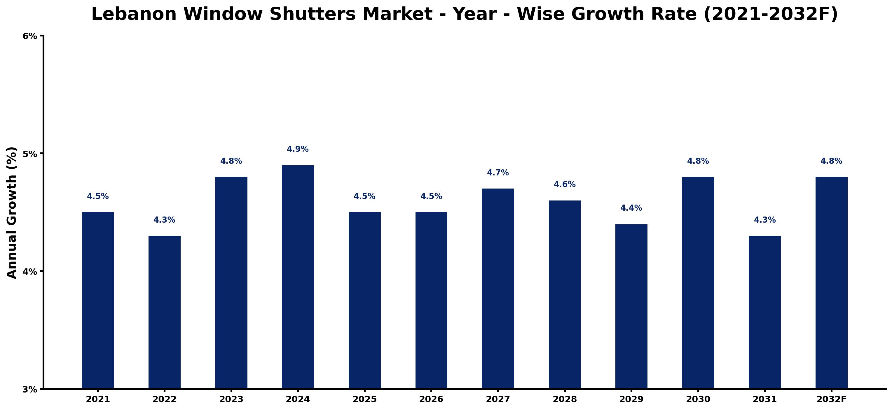 Lebanon Window Shutters Market Year-wise Growth Rate and Key Drivers