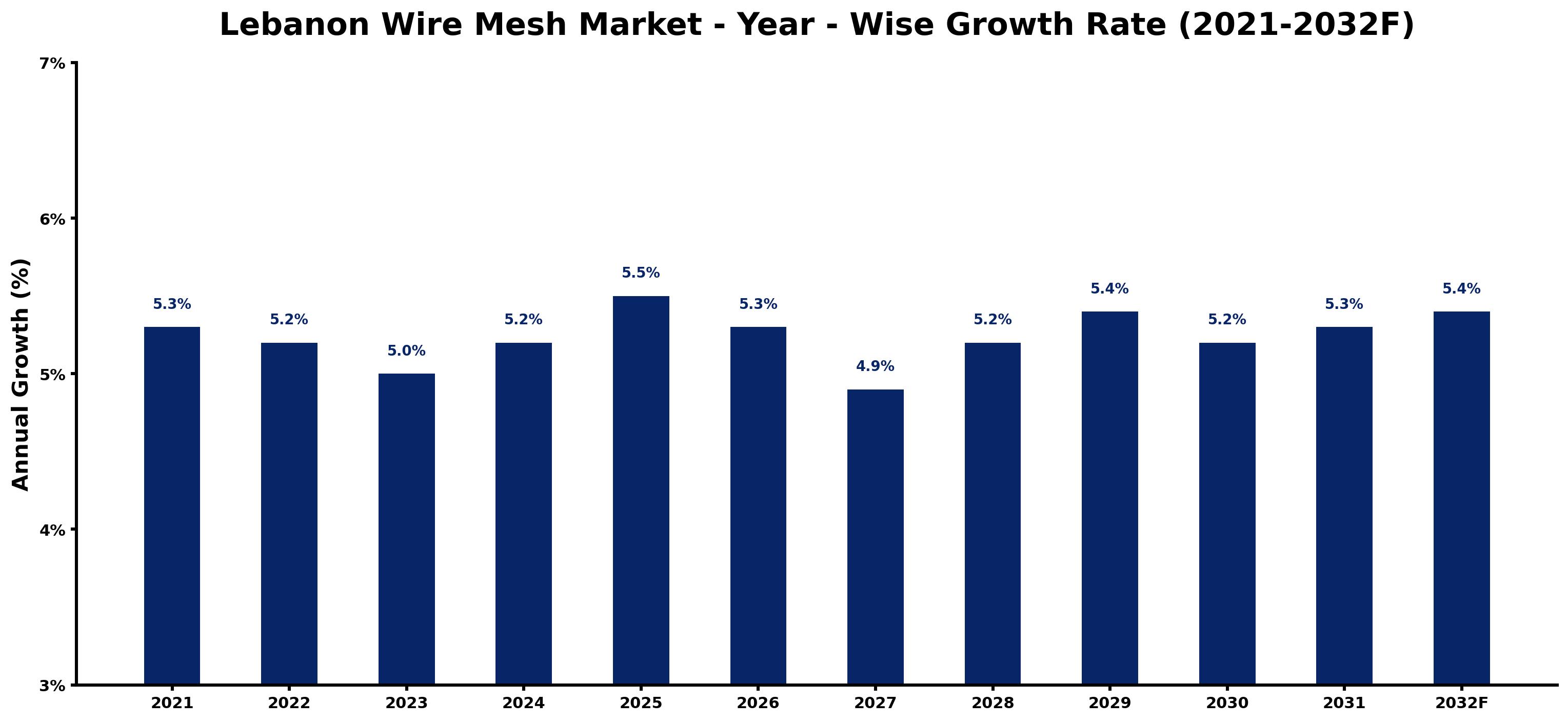 Lebanon Wire Mesh Market Year-wise Growth Rate and Key Drivers