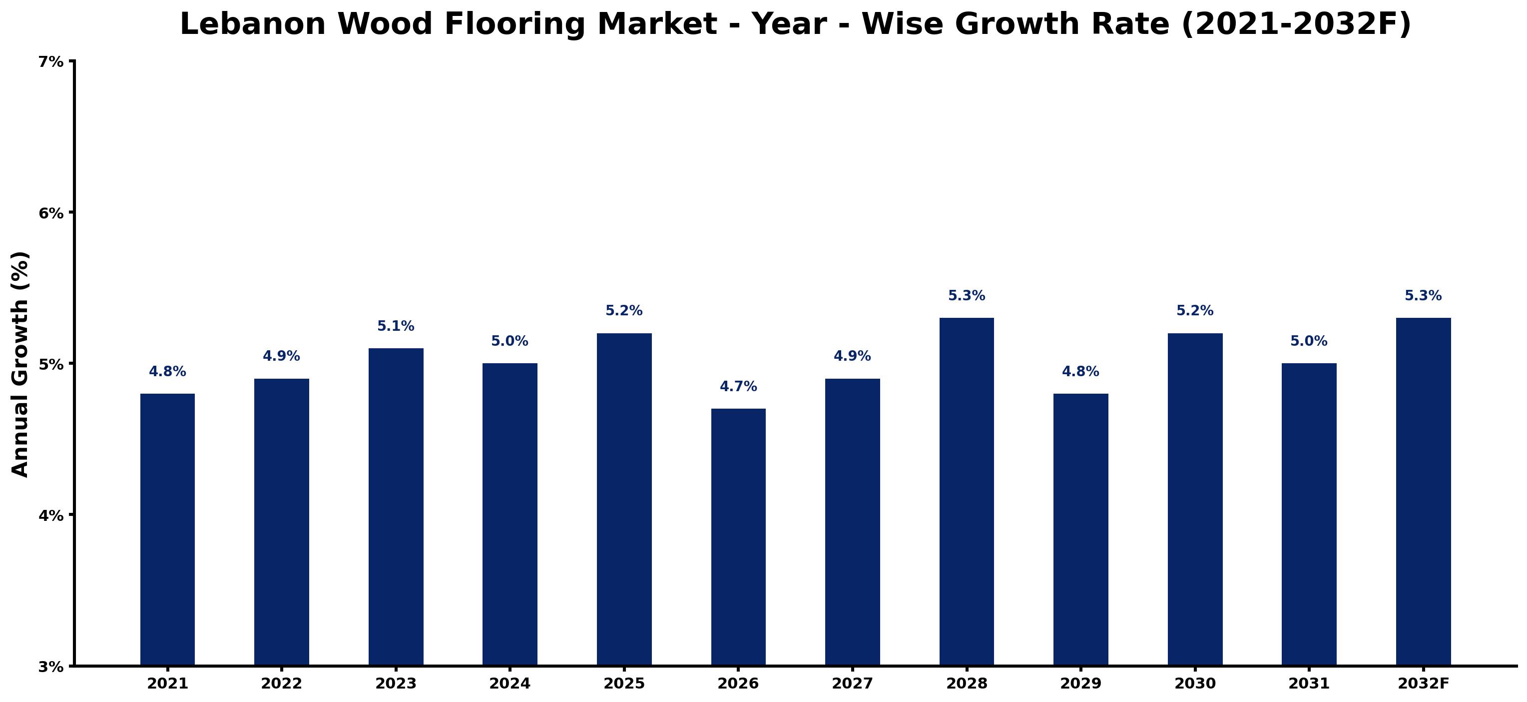 Lebanon Wood Flooring Market Year-wise Growth Rate and Key Drivers