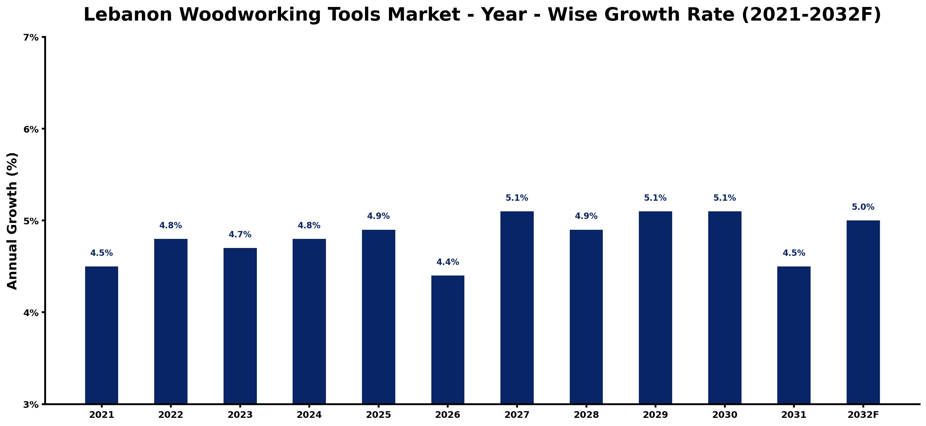 Lebanon Woodworking Tools Market Year-wise Growth Rate and Key Drivers