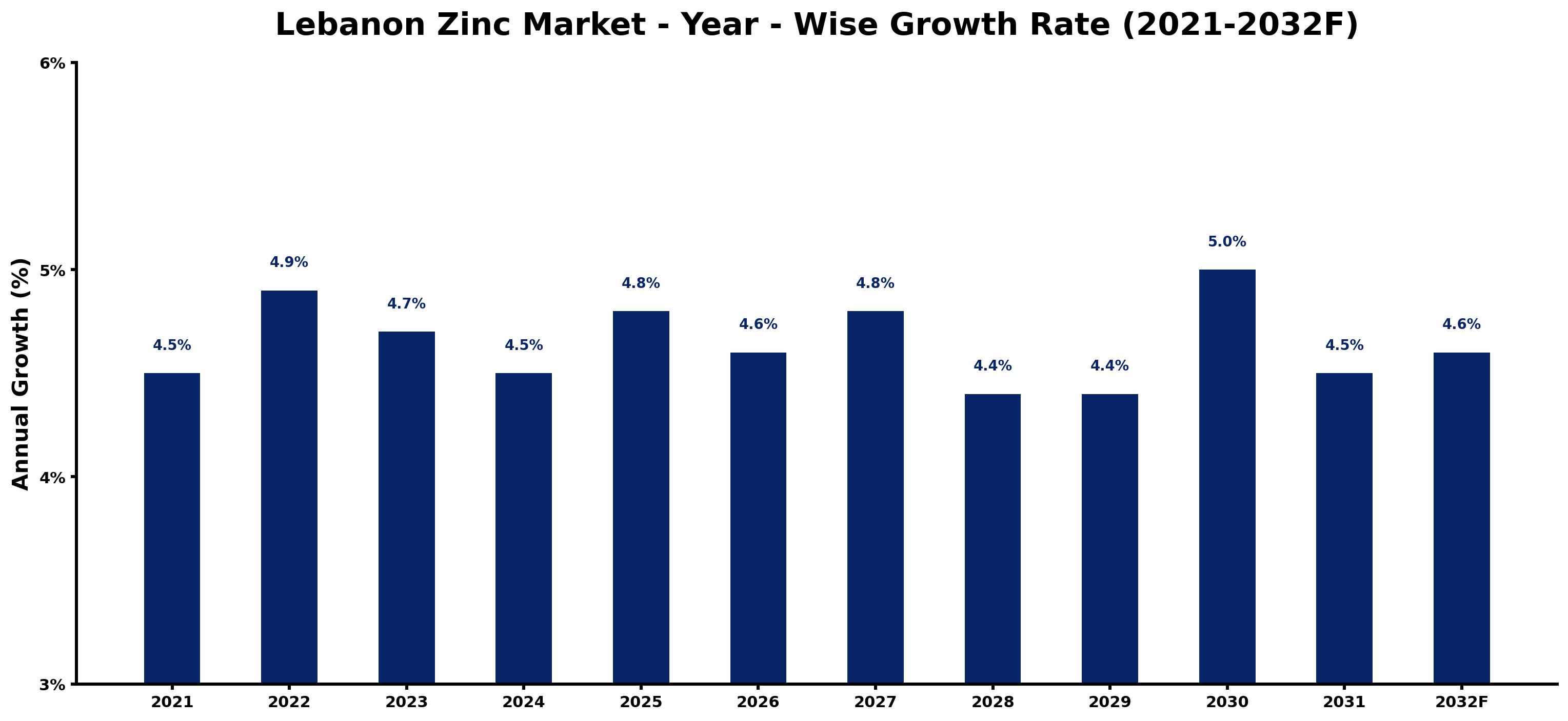 Lebanon Zinc Market Year-wise Growth Rate and Key Drivers