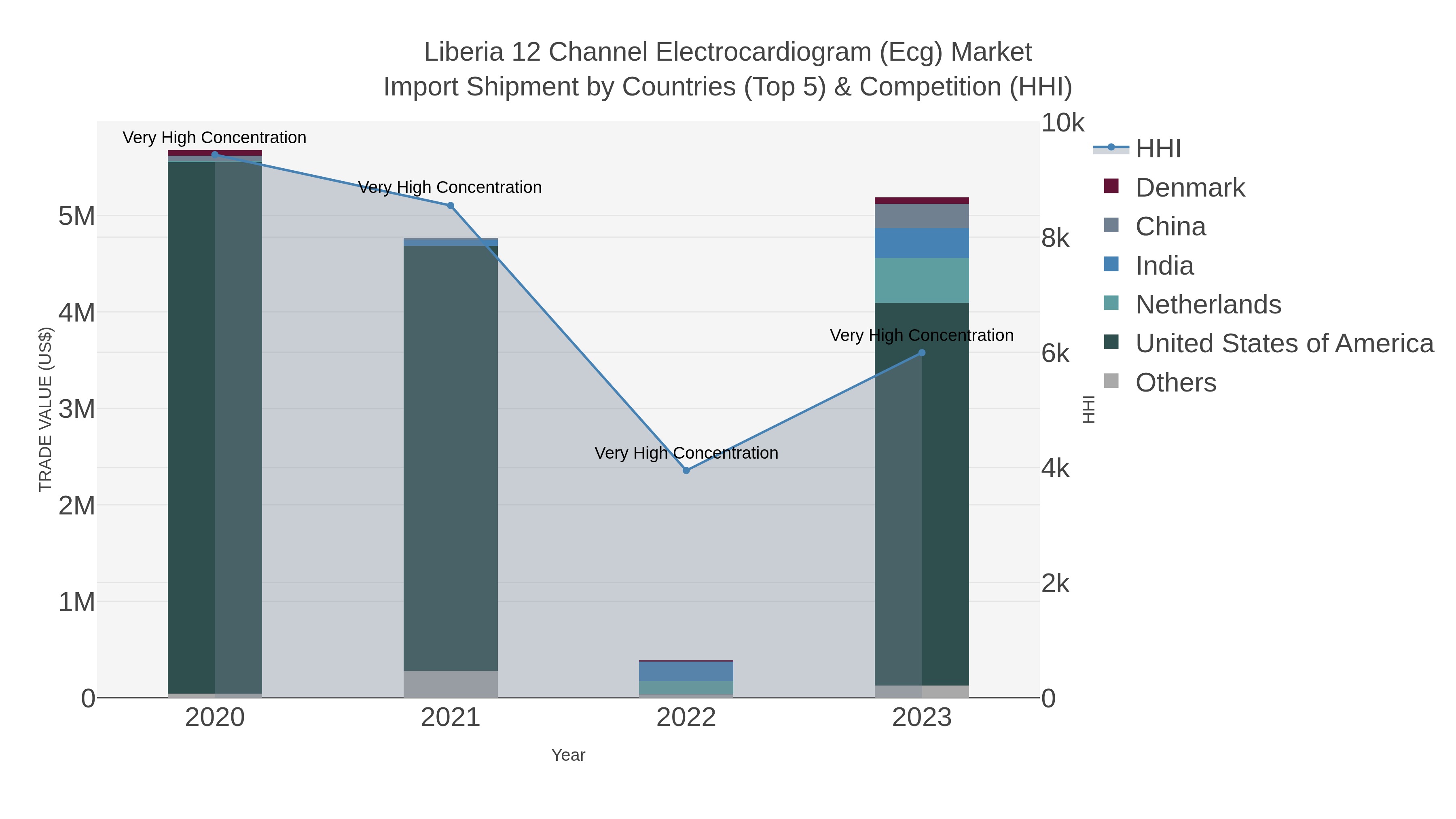 Liberia 12 Channel Electrocardiogram (ecg) Market Import Shipment by Countries (Top 5) & Competition (HHI)