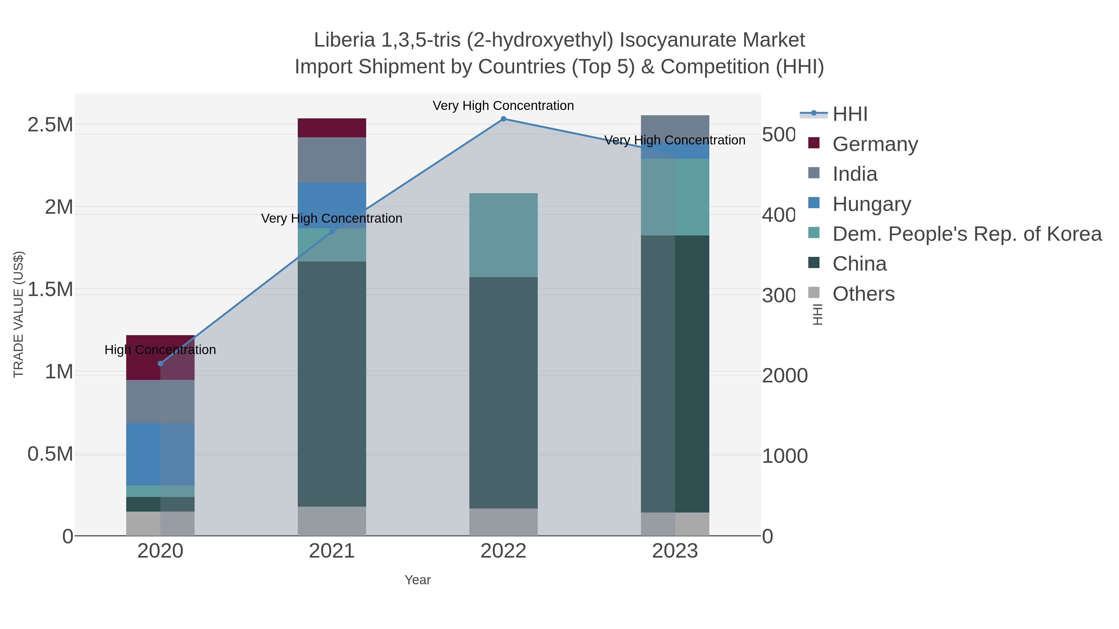 Liberia 1,3,5-tris (2-hydroxyethyl) Isocyanurate Market Import Shipment by Countries (Top 5) & Competition (HHI)
