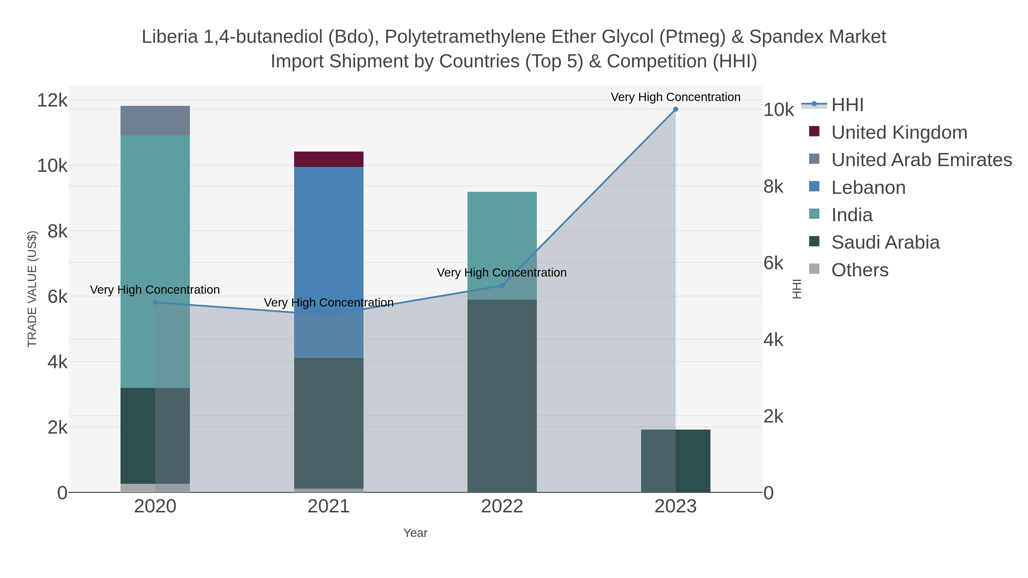 Liberia 1,4-butanediol (bdo), Polytetramethylene Ether Glycol (ptmeg) & Spandex Market Import Shipment by Countries (Top 5) & Competition (HHI)