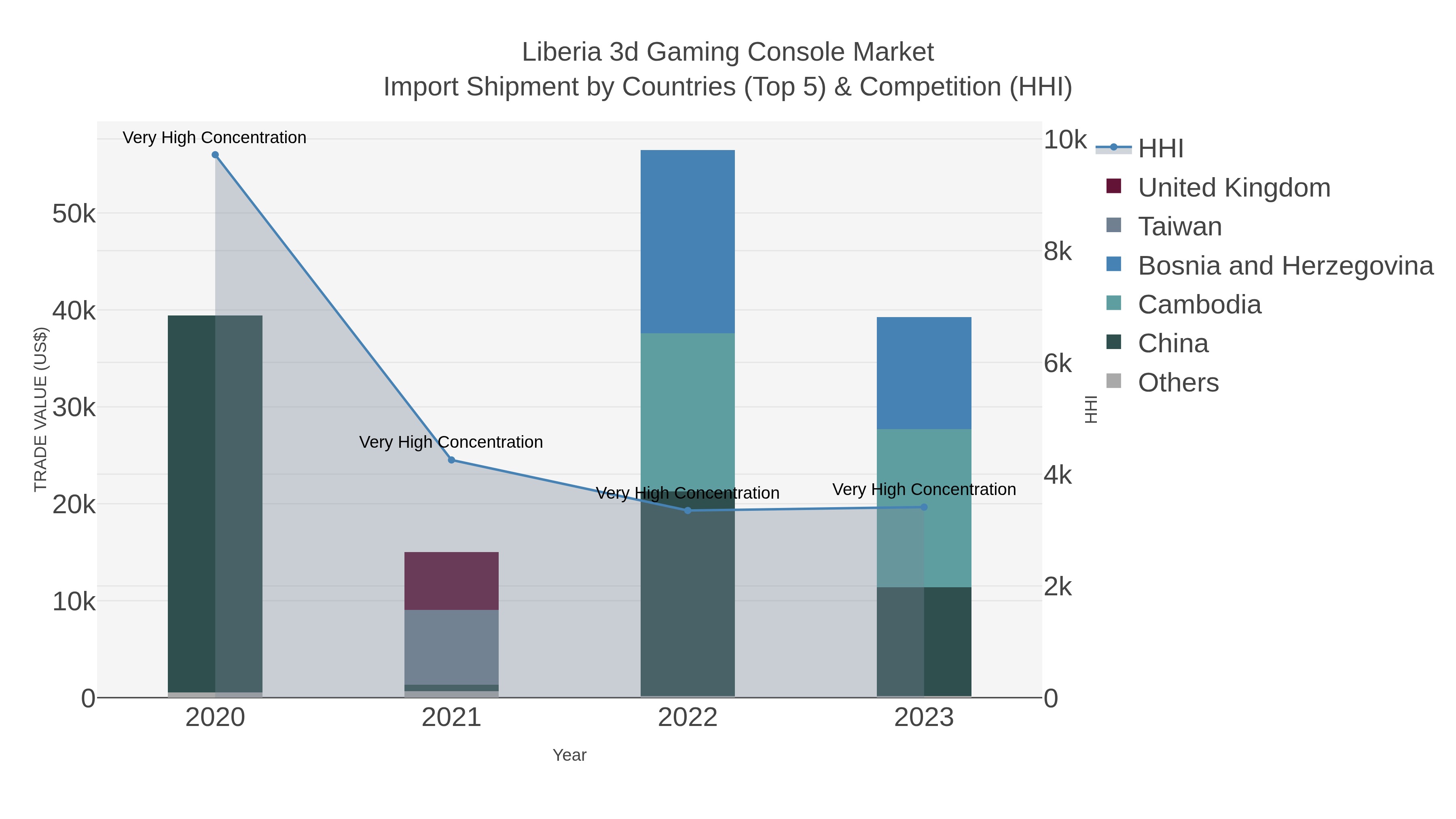 Liberia 3d Gaming Console Market Import Shipment by Countries (Top 5) & Competition (HHI)