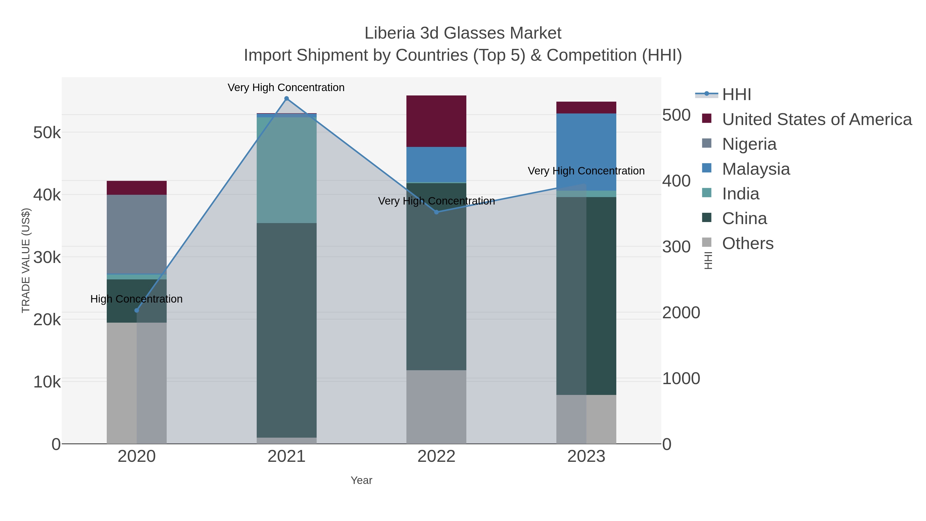 Liberia 3d Glasses Market Import Shipment by Countries (Top 5) & Competition (HHI)