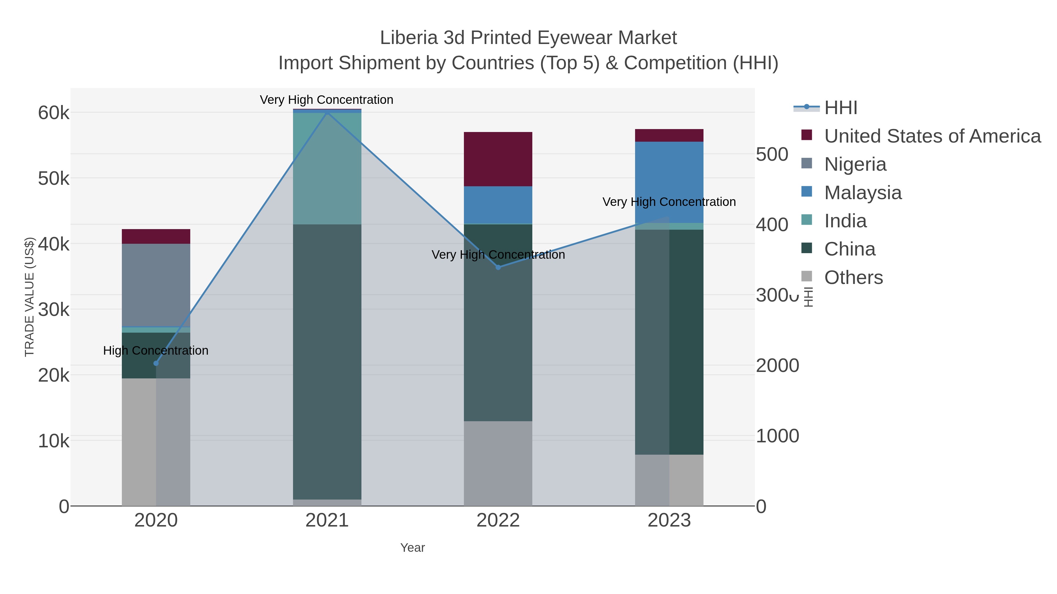 Liberia 3d Printed Eyewear Market Import Shipment by Countries (Top 5) & Competition (HHI)