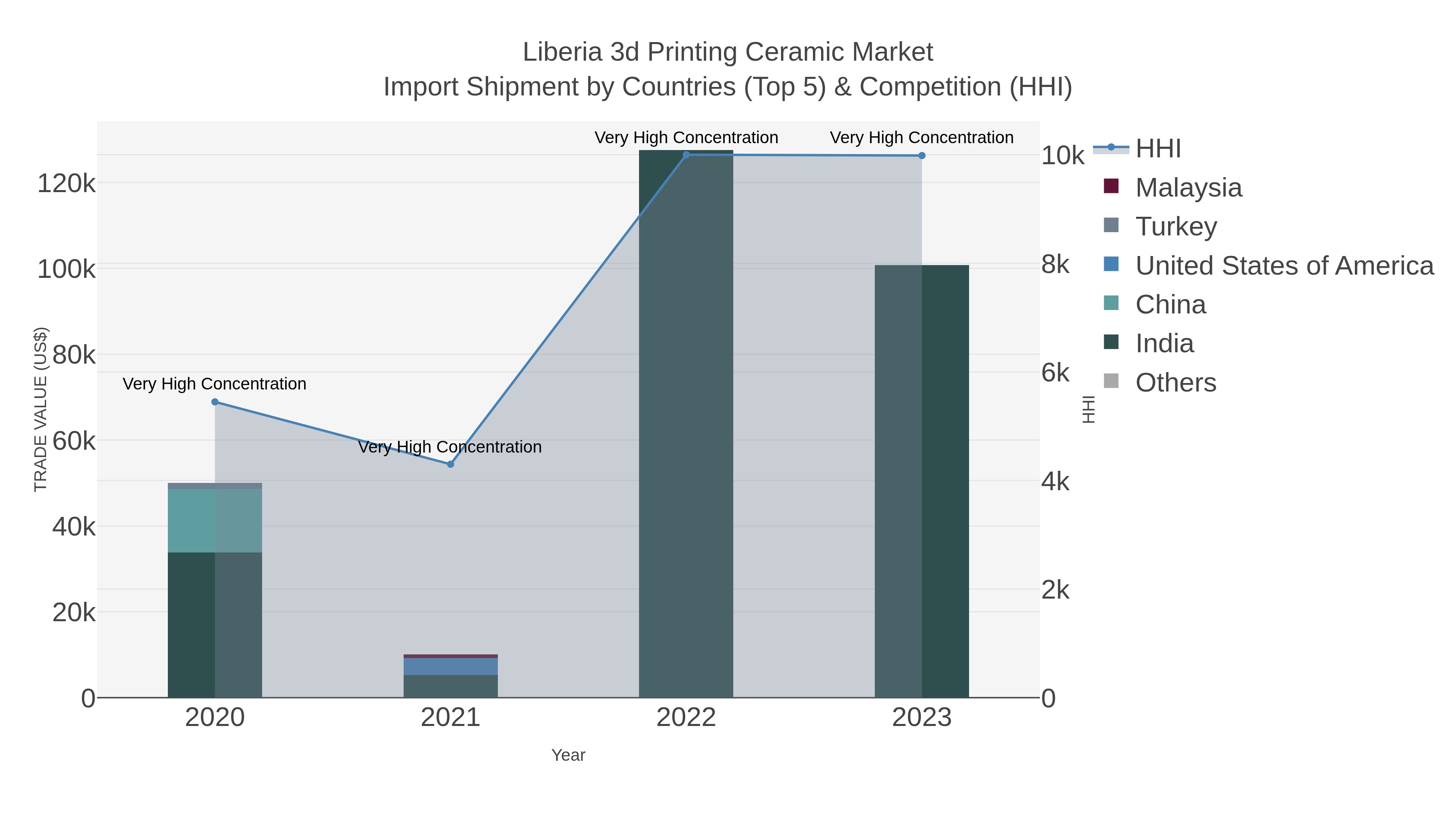 Liberia 3d Printing Ceramic Market Import Shipment by Countries (Top 5) & Competition (HHI)