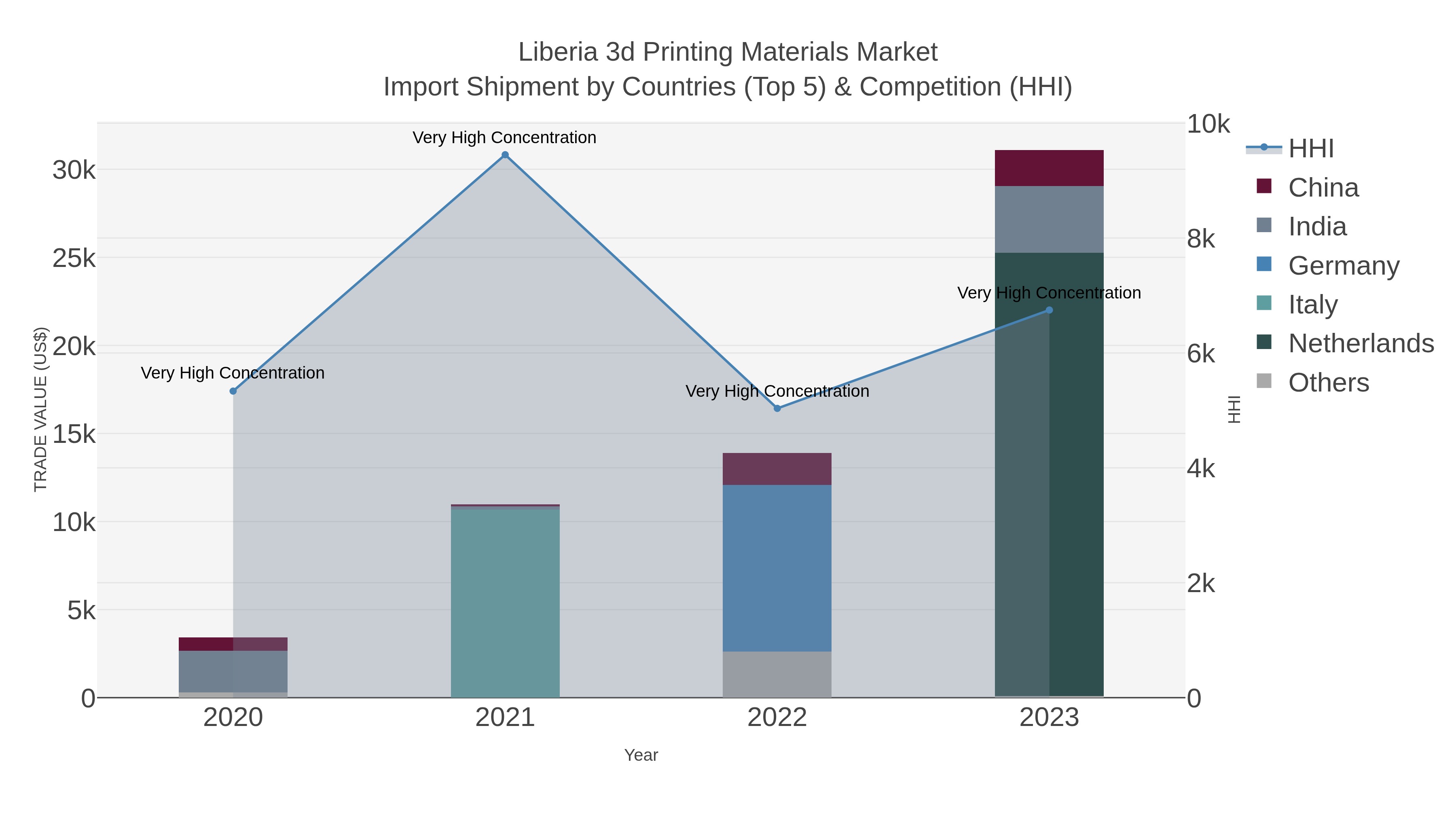 Liberia 3d Printing Materials Market Import Shipment by Countries (Top 5) & Competition (HHI)