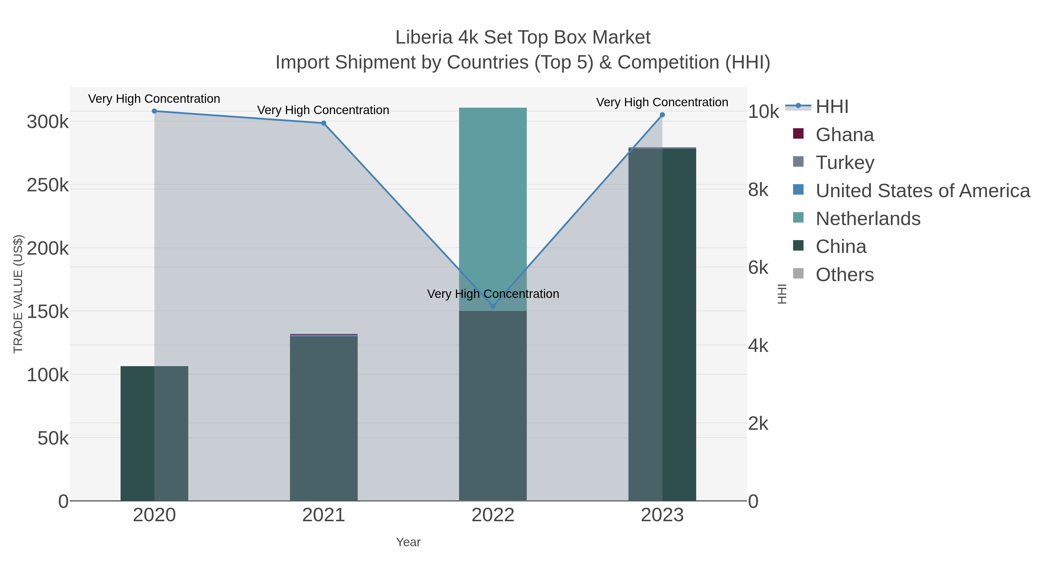 Liberia 4k Set Top Box Market Import Shipment by Countries (Top 5) & Competition (HHI)