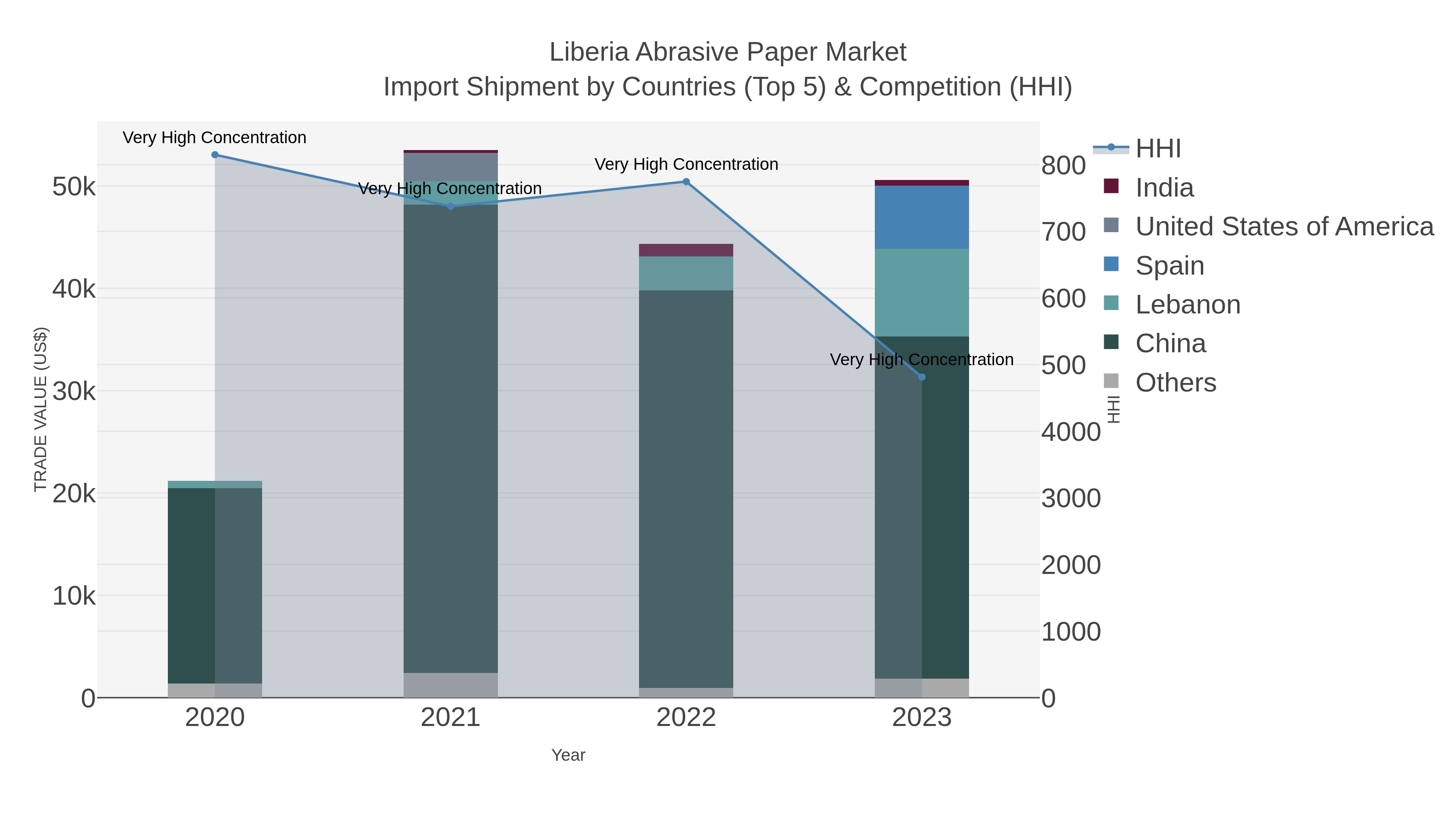 Liberia Abrasive Paper Market Import Shipment by Countries (Top 5) & Competition (HHI)