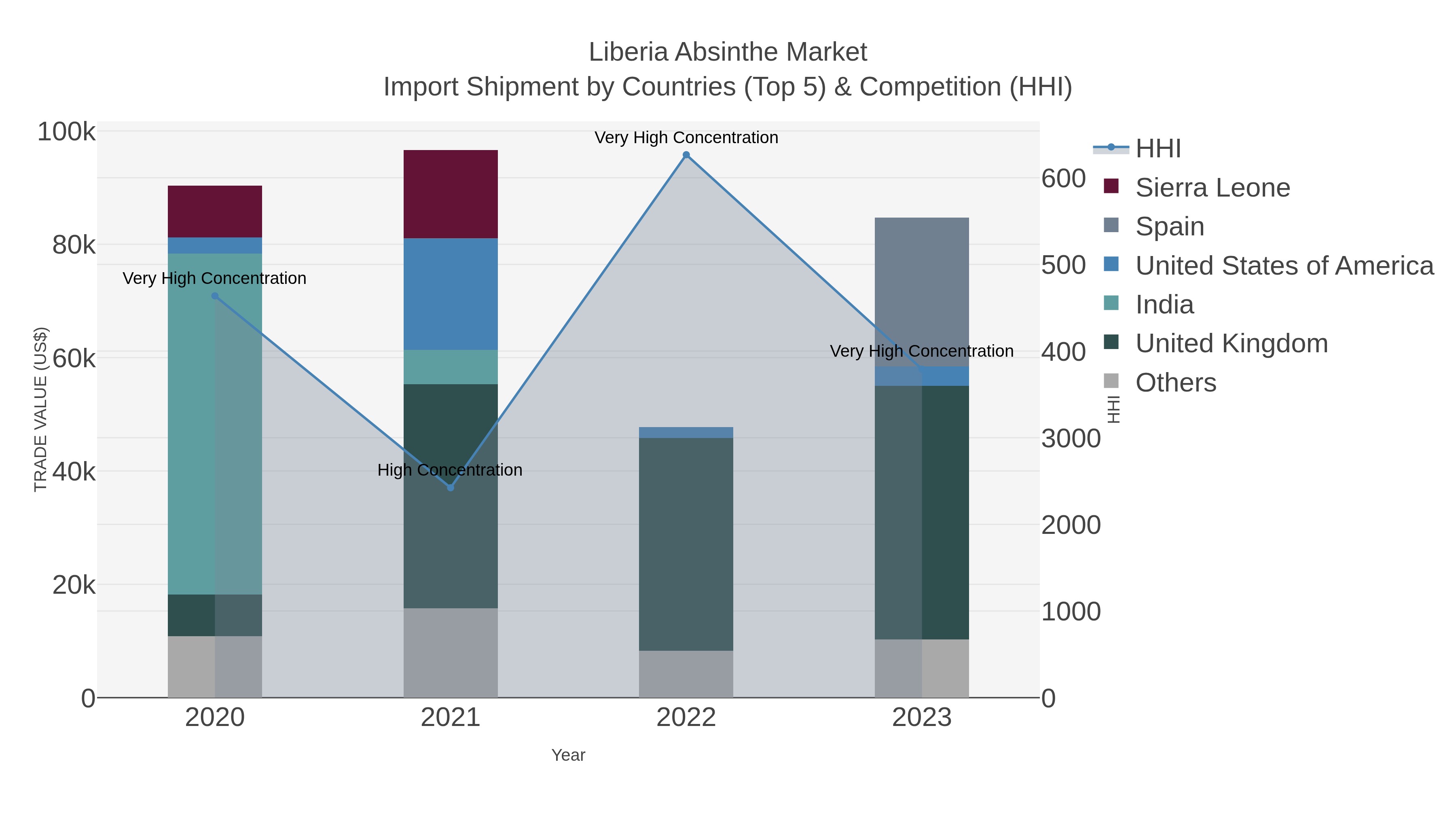 Liberia Absinthe Market Import Shipment by Countries (Top 5) & Competition (HHI)