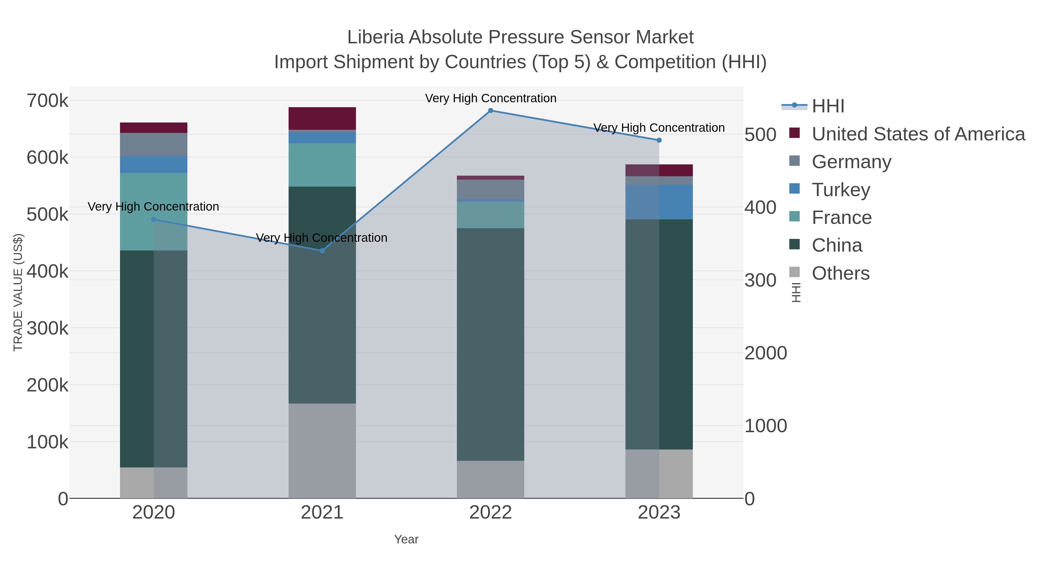 Liberia Absolute Pressure Sensor Market Import Shipment by Countries (Top 5) & Competition (HHI)