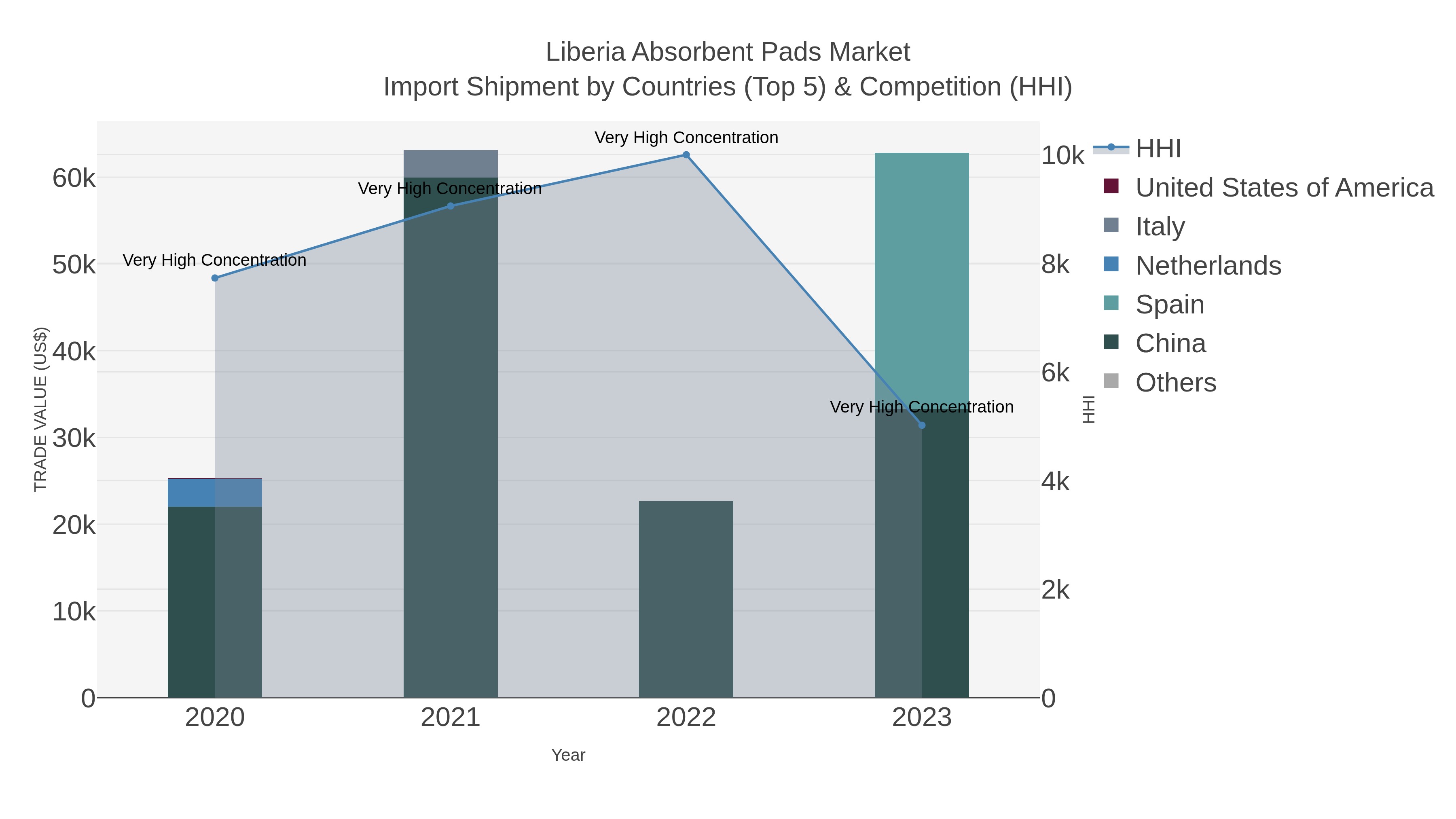 Liberia Absorbent Pads Market Import Shipment by Countries (Top 5) & Competition (HHI)