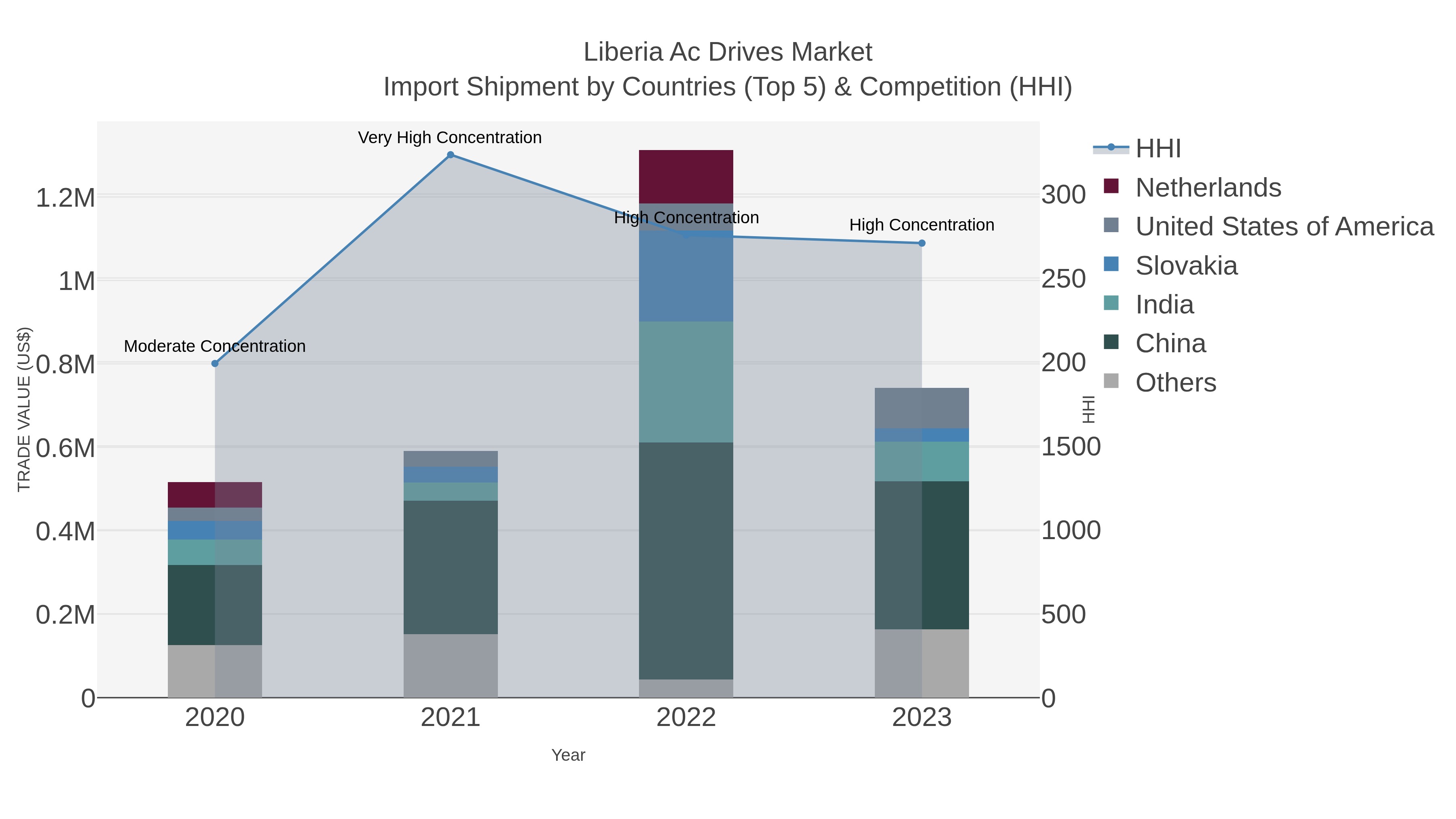 Liberia Ac Drives Market Import Shipment by Countries (Top 5) & Competition (HHI)