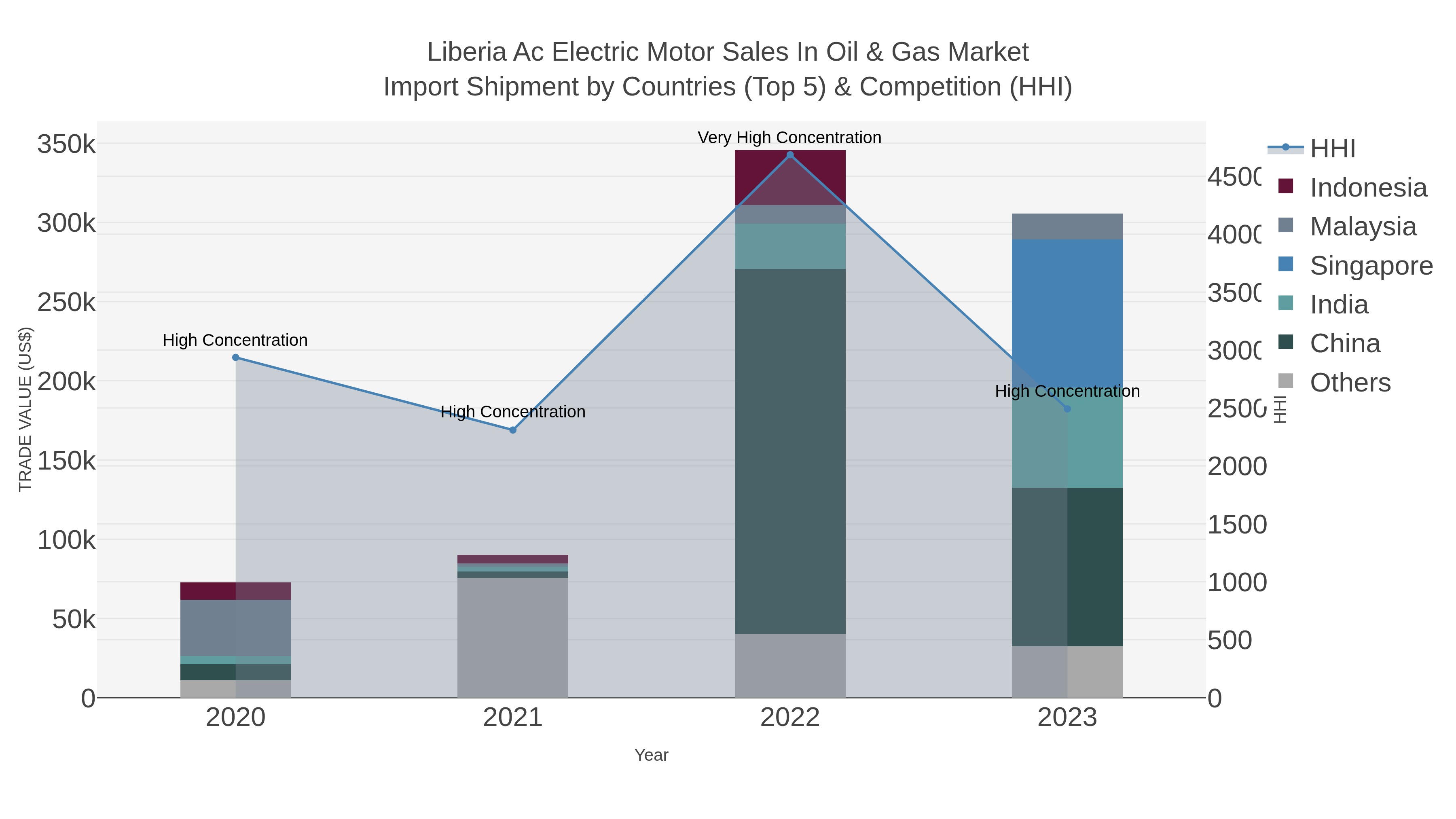 Liberia Ac Electric Motor Sales In Oil & Gas Market Import Shipment by Countries (Top 5) & Competition (HHI)