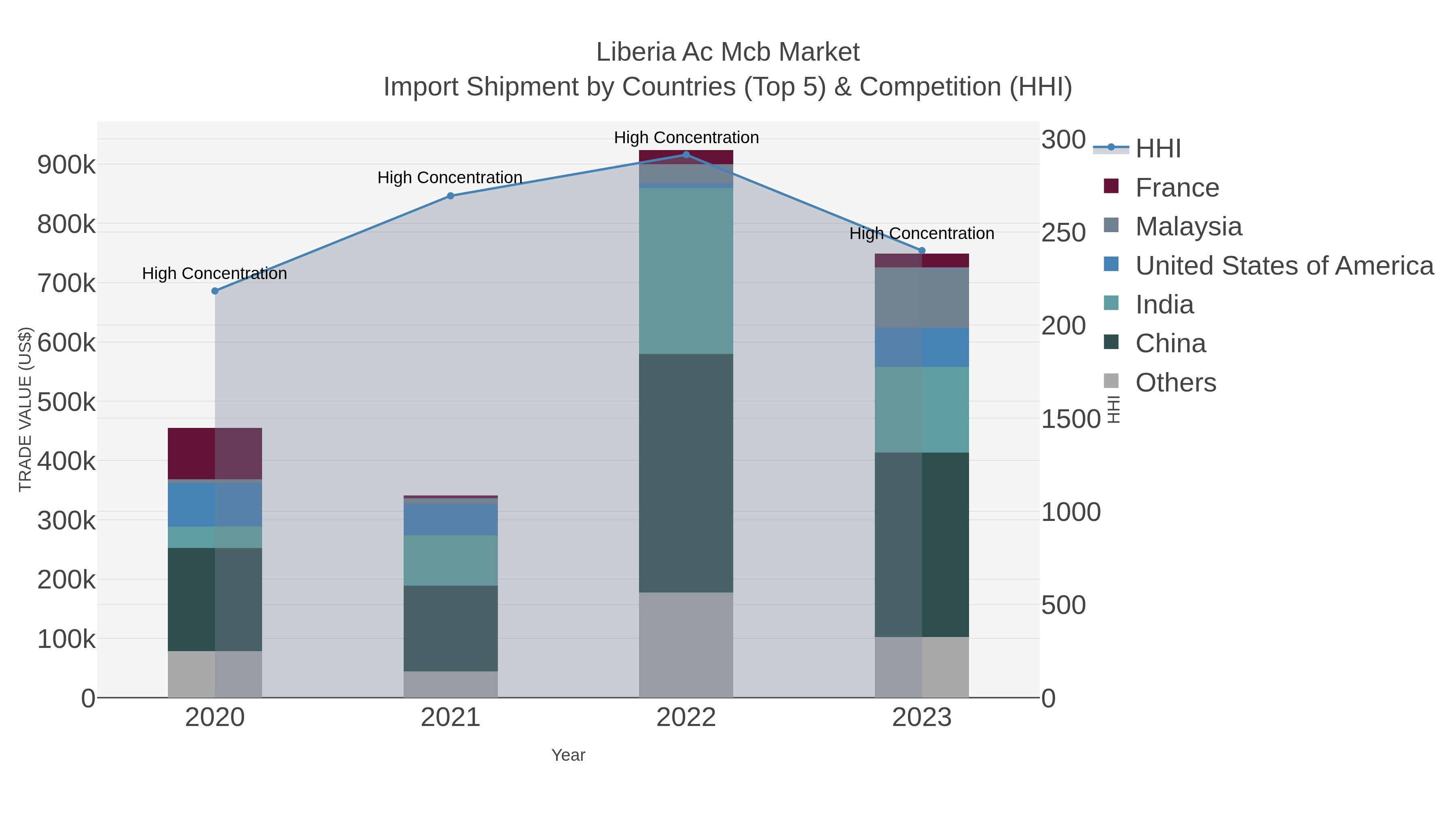 Liberia Ac Mcb Market Import Shipment by Countries (Top 5) & Competition (HHI)