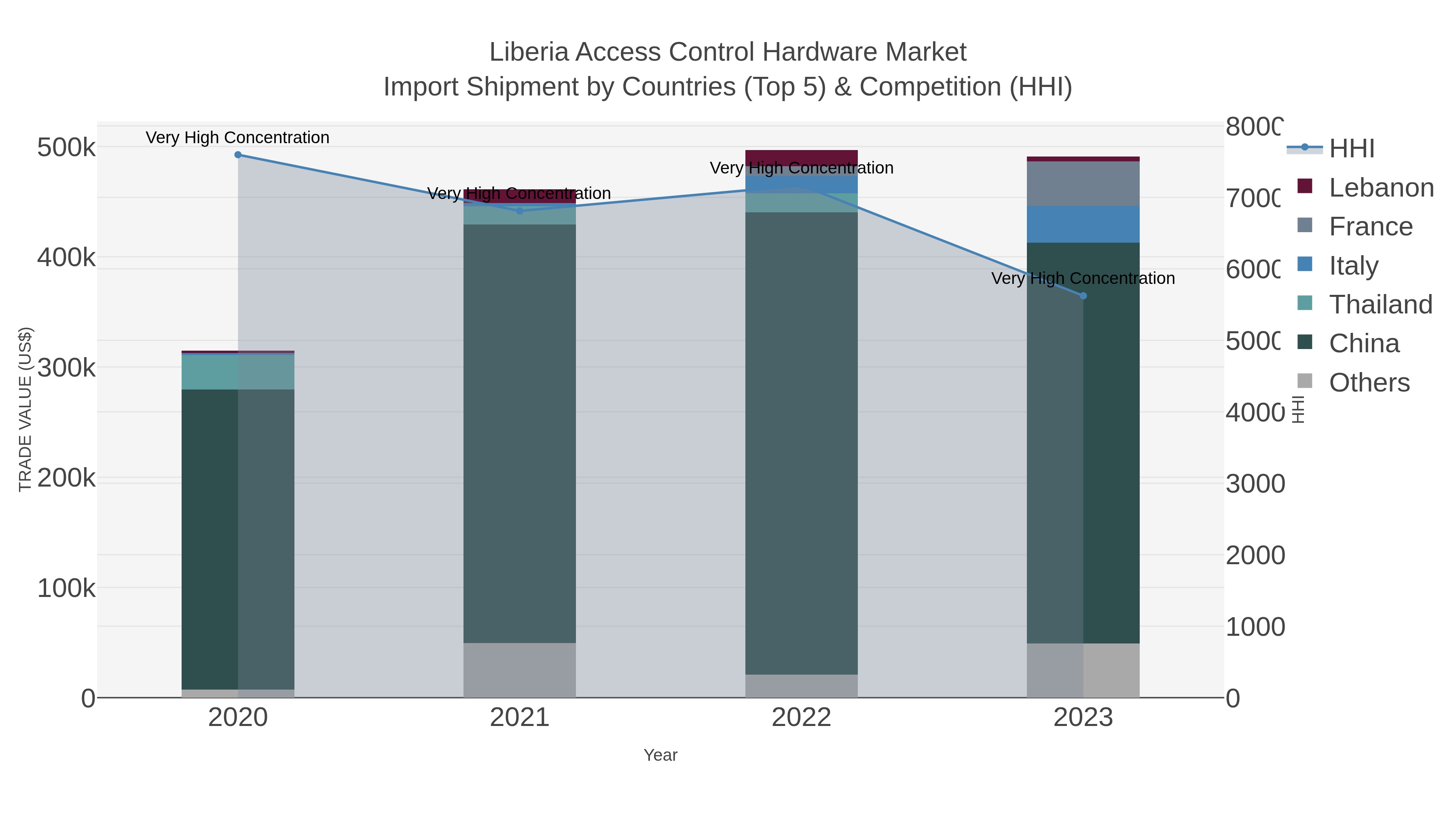 Liberia Access Control Hardware Market Import Shipment by Countries (Top 5) & Competition (HHI)