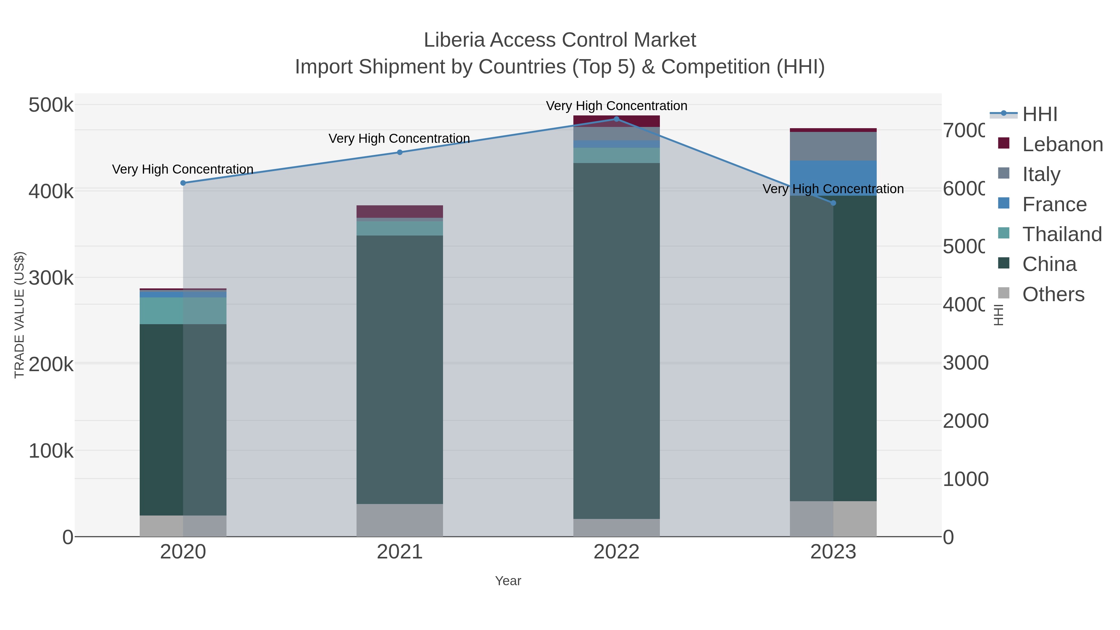 Liberia Access Control Market Import Shipment by Countries (Top 5) & Competition (HHI)