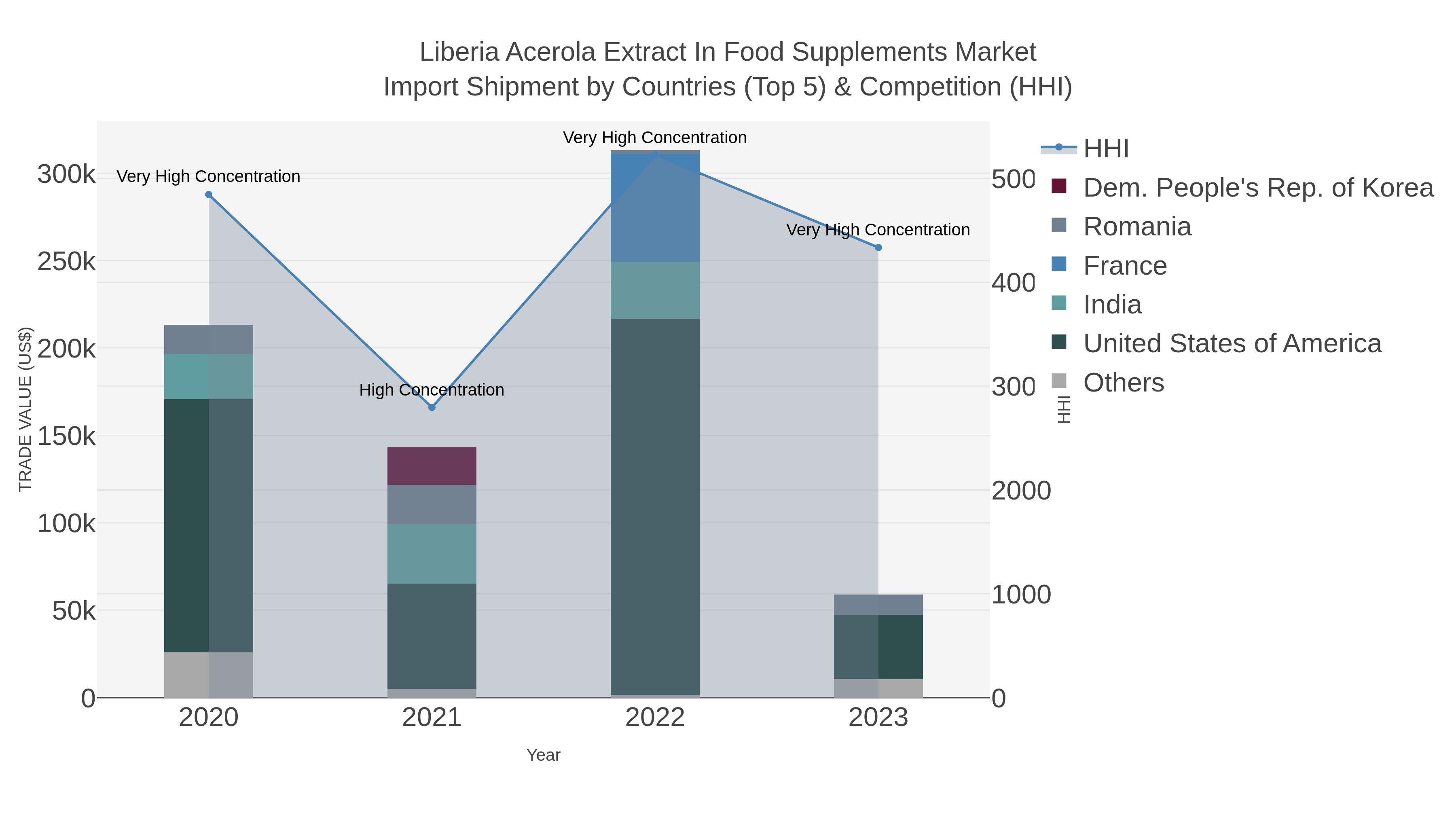 Liberia Acerola Extract In Food Supplements Market Import Shipment by Countries (Top 5) & Competition (HHI)