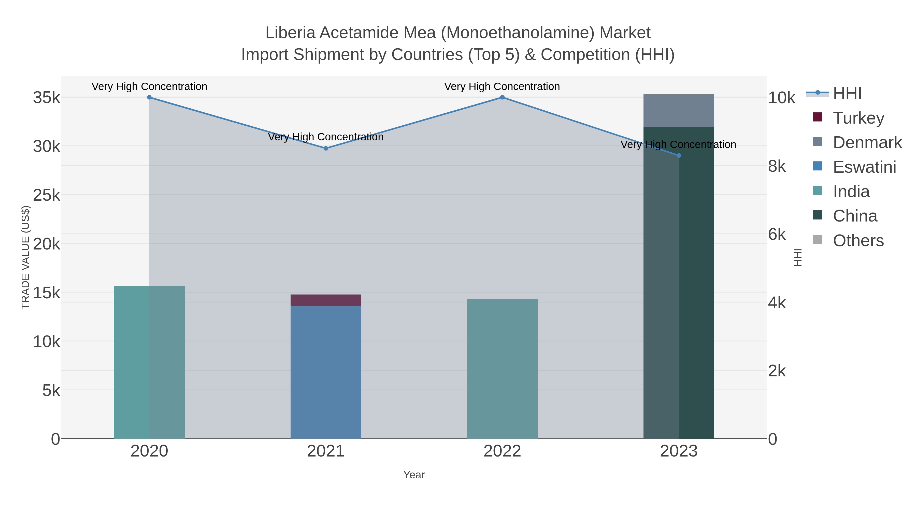 Liberia Acetamide Mea (monoethanolamine) Market Import Shipment by Countries (Top 5) & Competition (HHI)