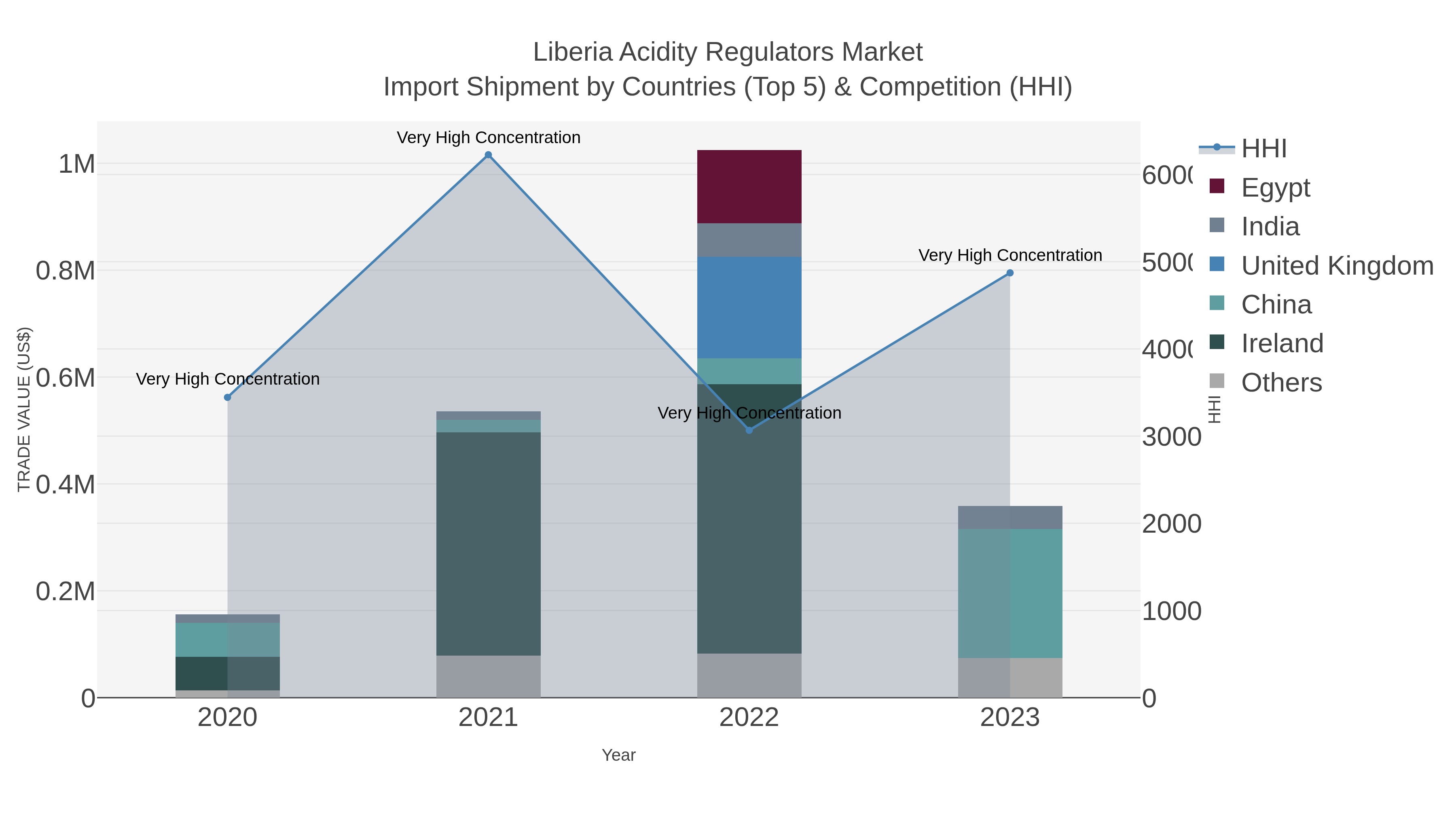 Liberia Acidity Regulators Market Import Shipment by Countries (Top 5) & Competition (HHI)