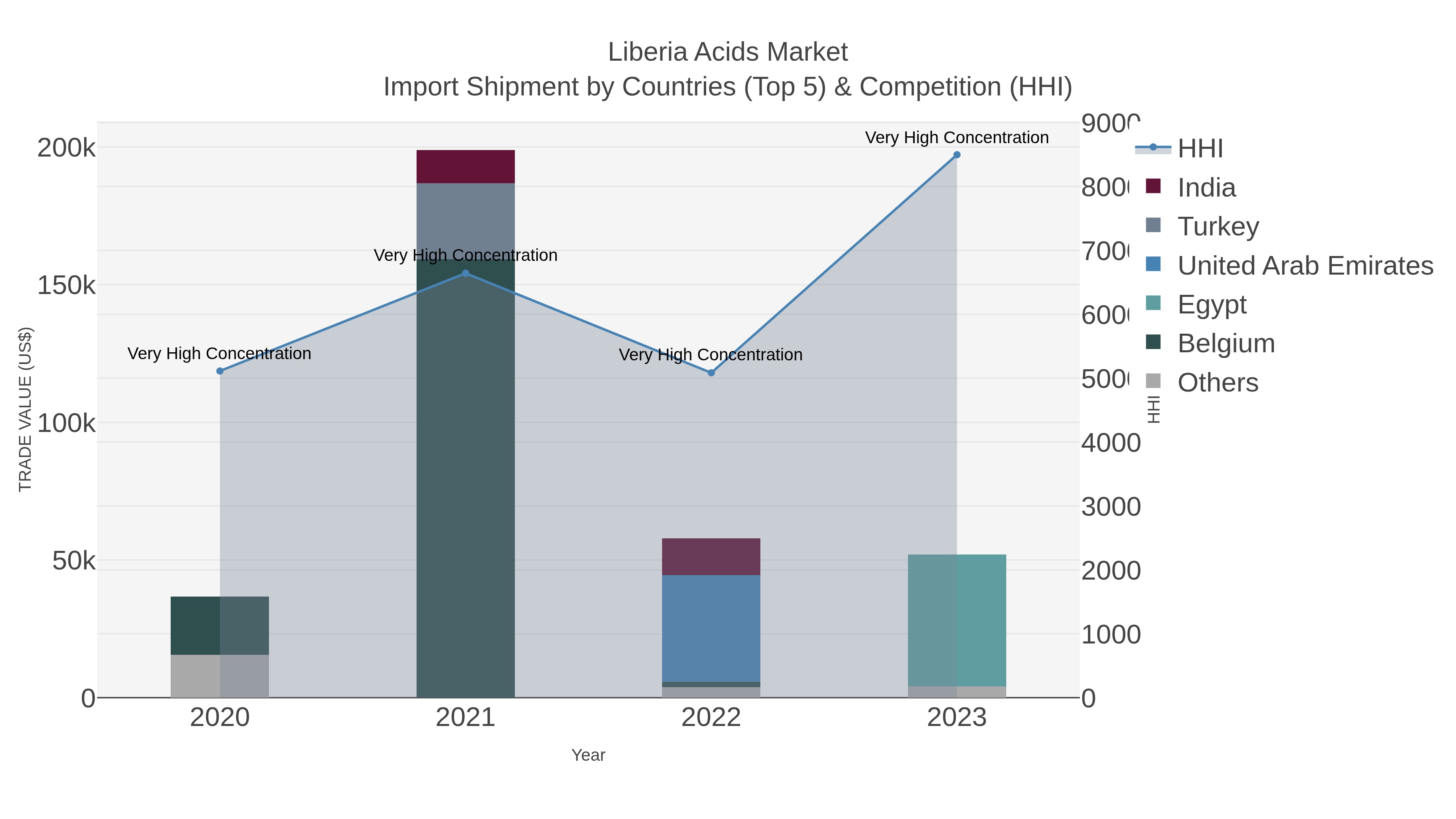 Liberia Acids Market Import Shipment by Countries (Top 5) & Competition (HHI)