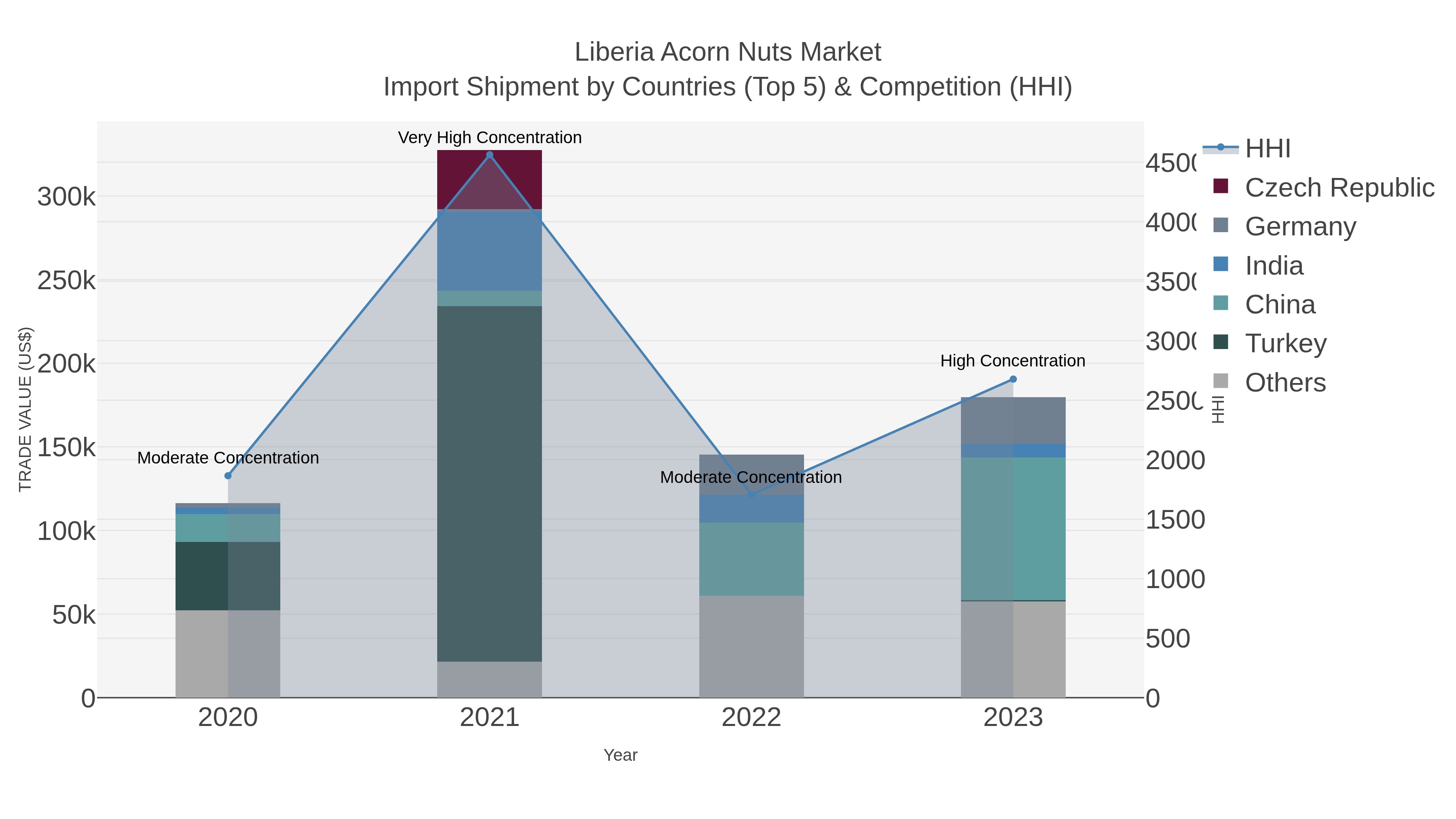 Liberia Acorn Nuts Market Import Shipment by Countries (Top 5) & Competition (HHI)